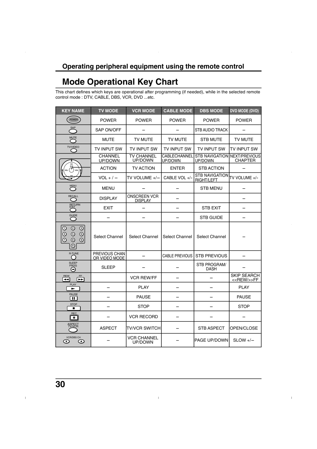 Panasonic TC 32LX50, TC 26LX50, TC-26LE55 operating instructions Mode Operational Key Chart 