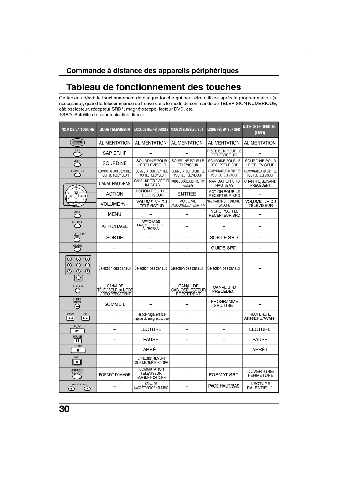 Panasonic TC 32LX50, TC 26LX50, TC-26LE55 operating instructions Tableau de fonctionnement des touches 