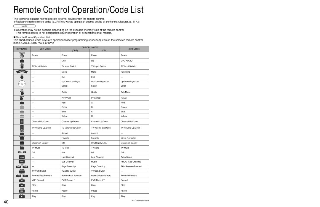 Panasonic TC 32LX700 warranty Remote Control Operation/Code List 