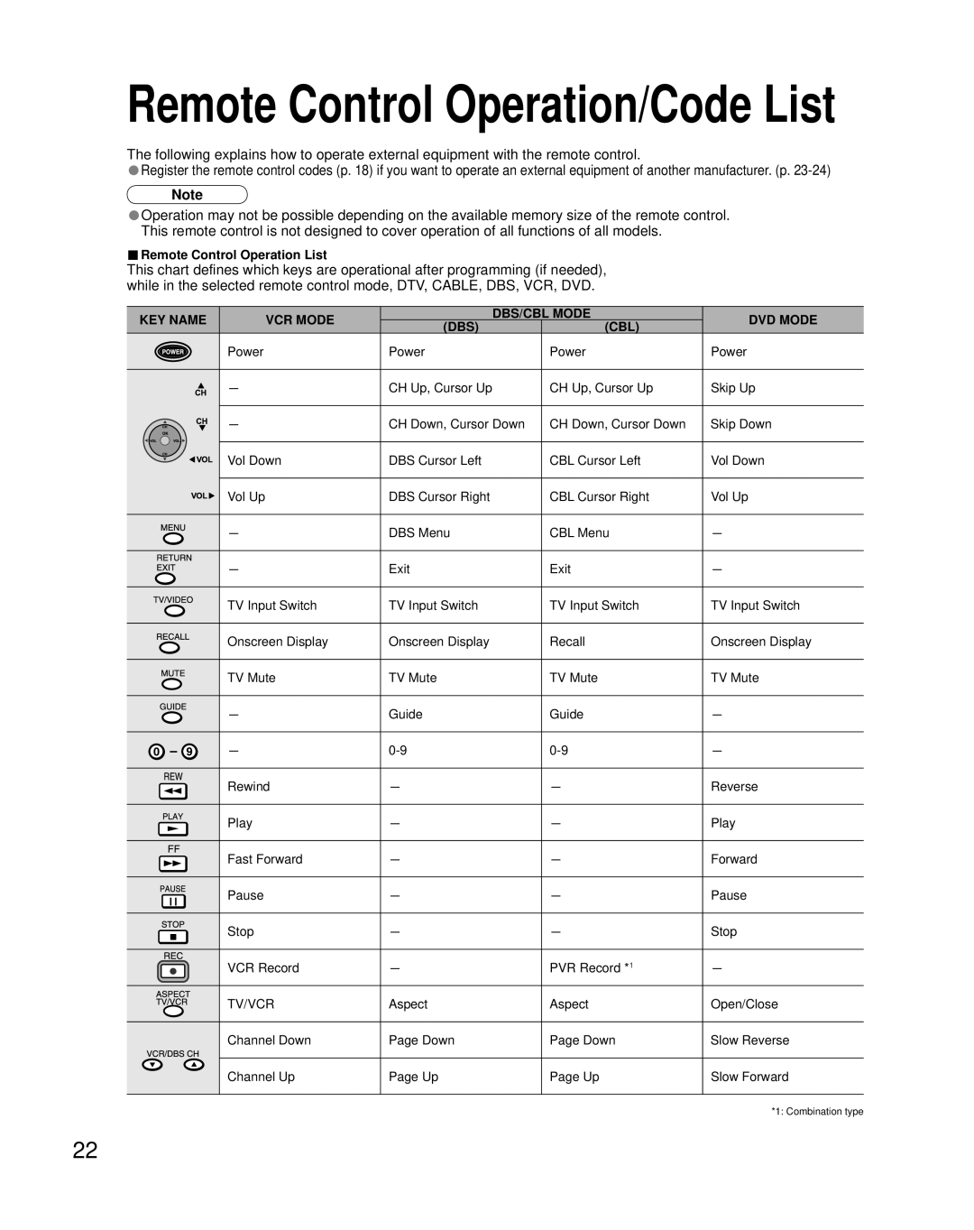 Panasonic TC-32LX70L, TC-26LX70L manual Remote Control Operation/Code List 