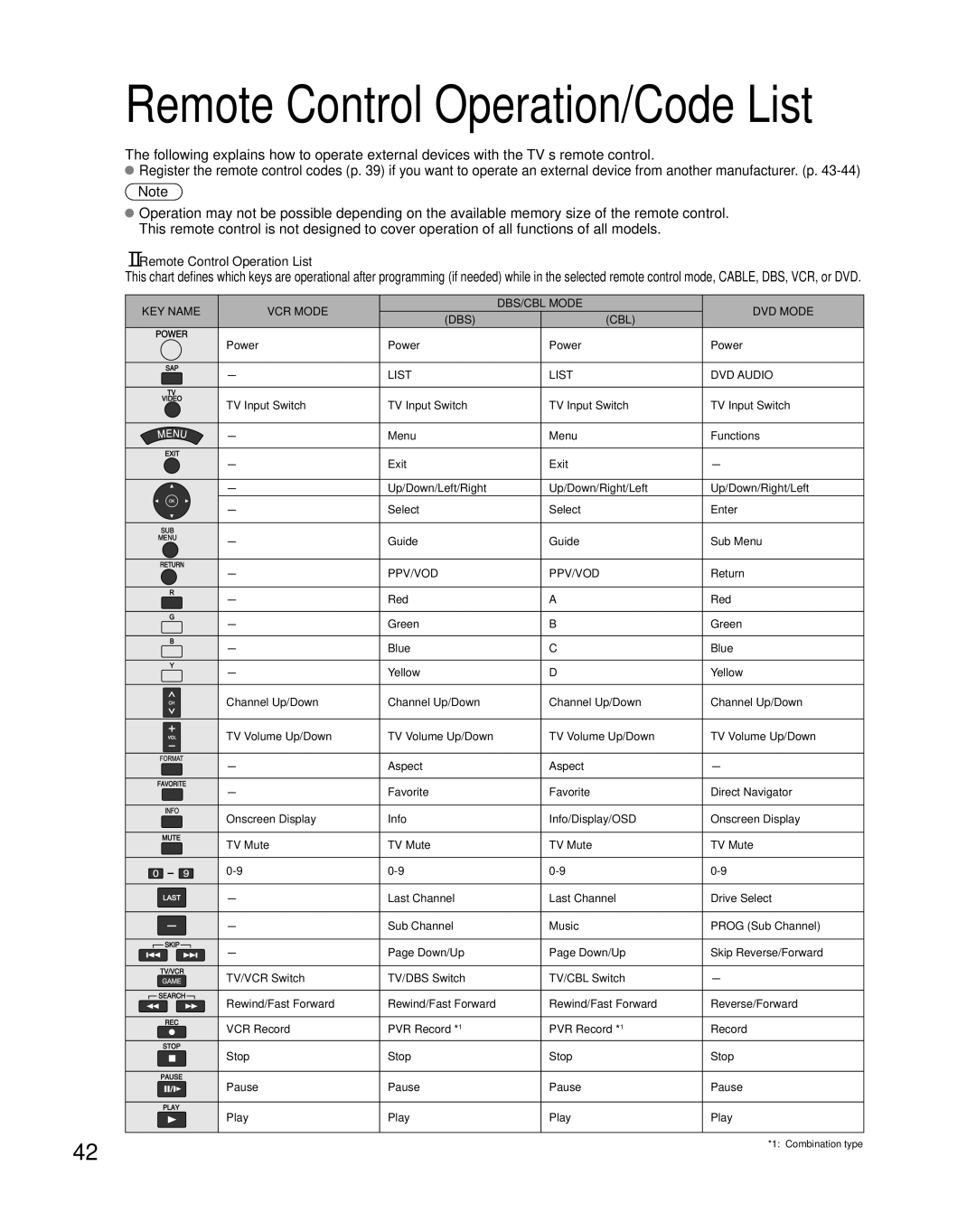 Panasonic TC-32LZ800 quick start Remote Control Operation/Code List, Remote Control Operation List 