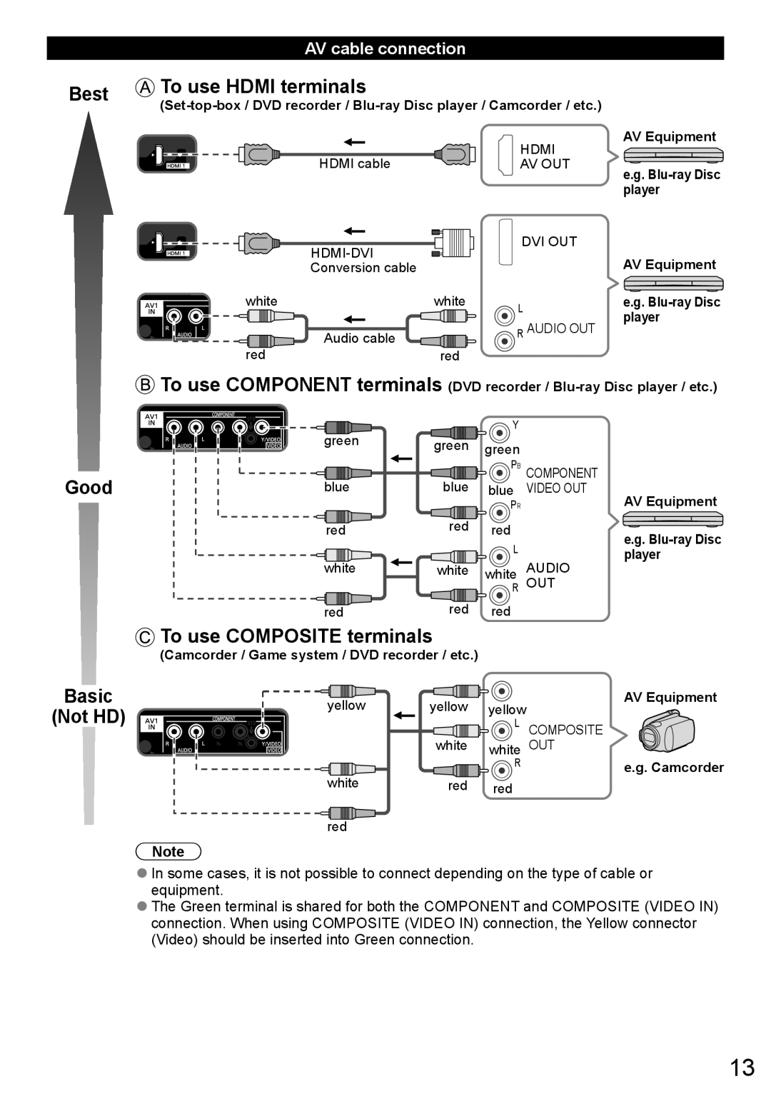 Panasonic TC-58LE64, TC-50LE64 owner manual Best To use Hdmi terminals, AV cable connection 