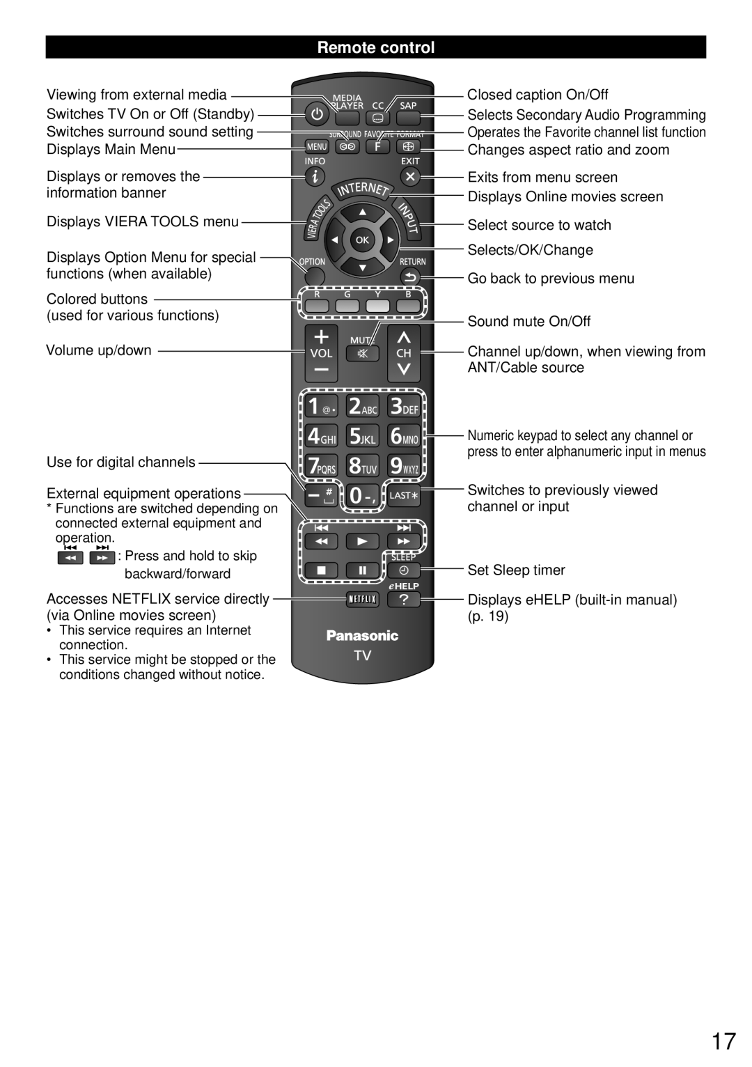 Panasonic TC-65PS64, TC-50PS64 owner manual Remote control 