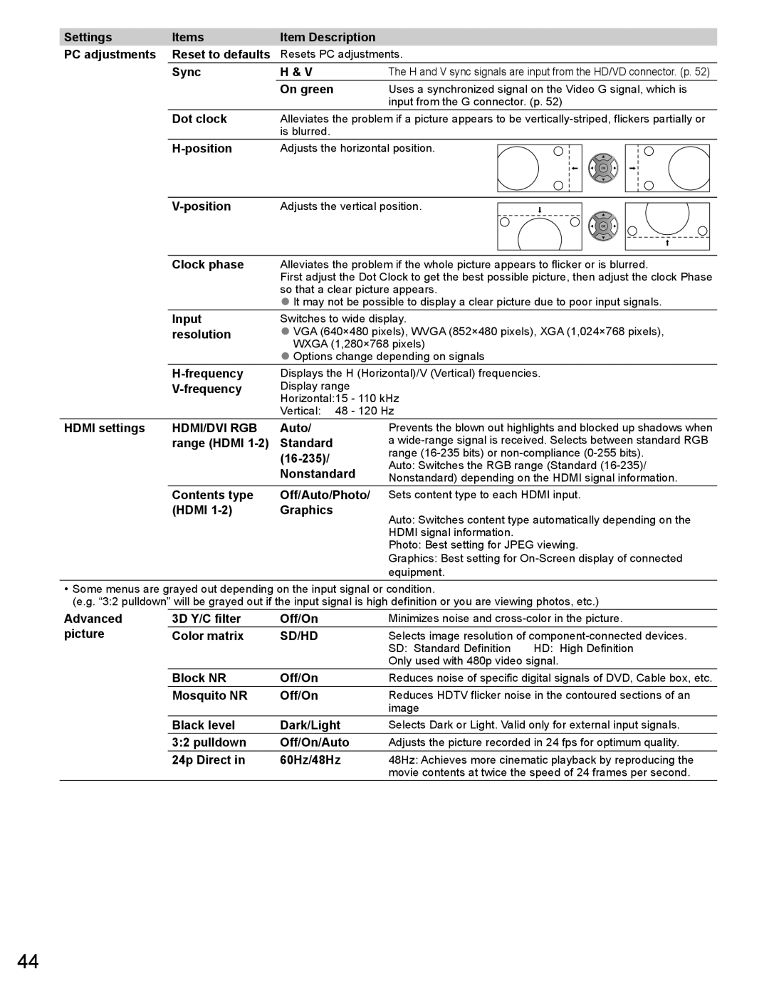 Panasonic TC-50PX34 Sync, On green, Dot clock, Position, Hdmi settings, Auto, Range Hdmi Standard, 16-235, Nonstandard 