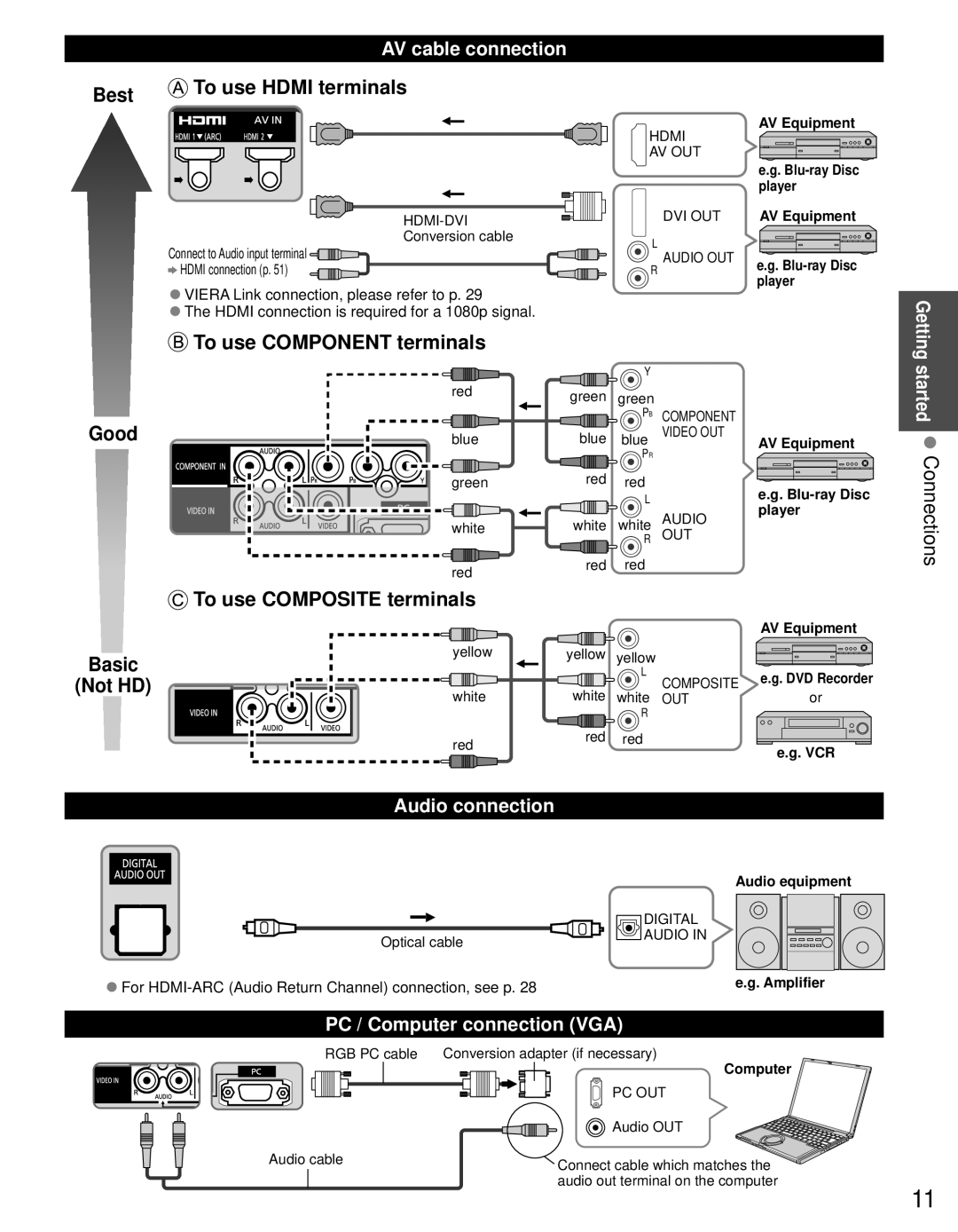 Panasonic TC-60PS34 owner manual Started Connections, AV cable connection, Audio connection, PC / Computer connection VGA 