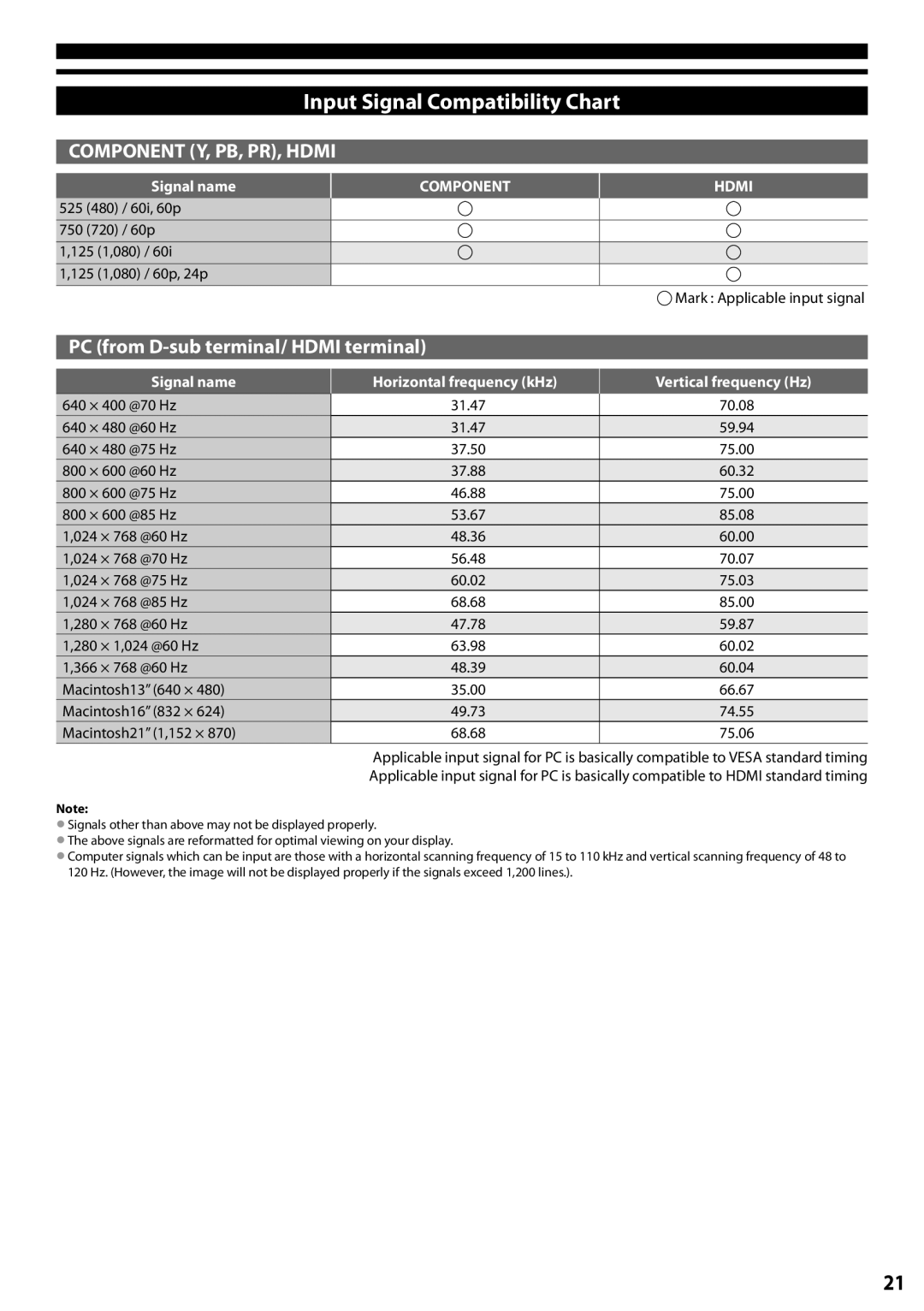 Panasonic TC-L24X5 owner manual Input Signal Compatibility Chart, PC from D-sub terminal/ Hdmi terminal 