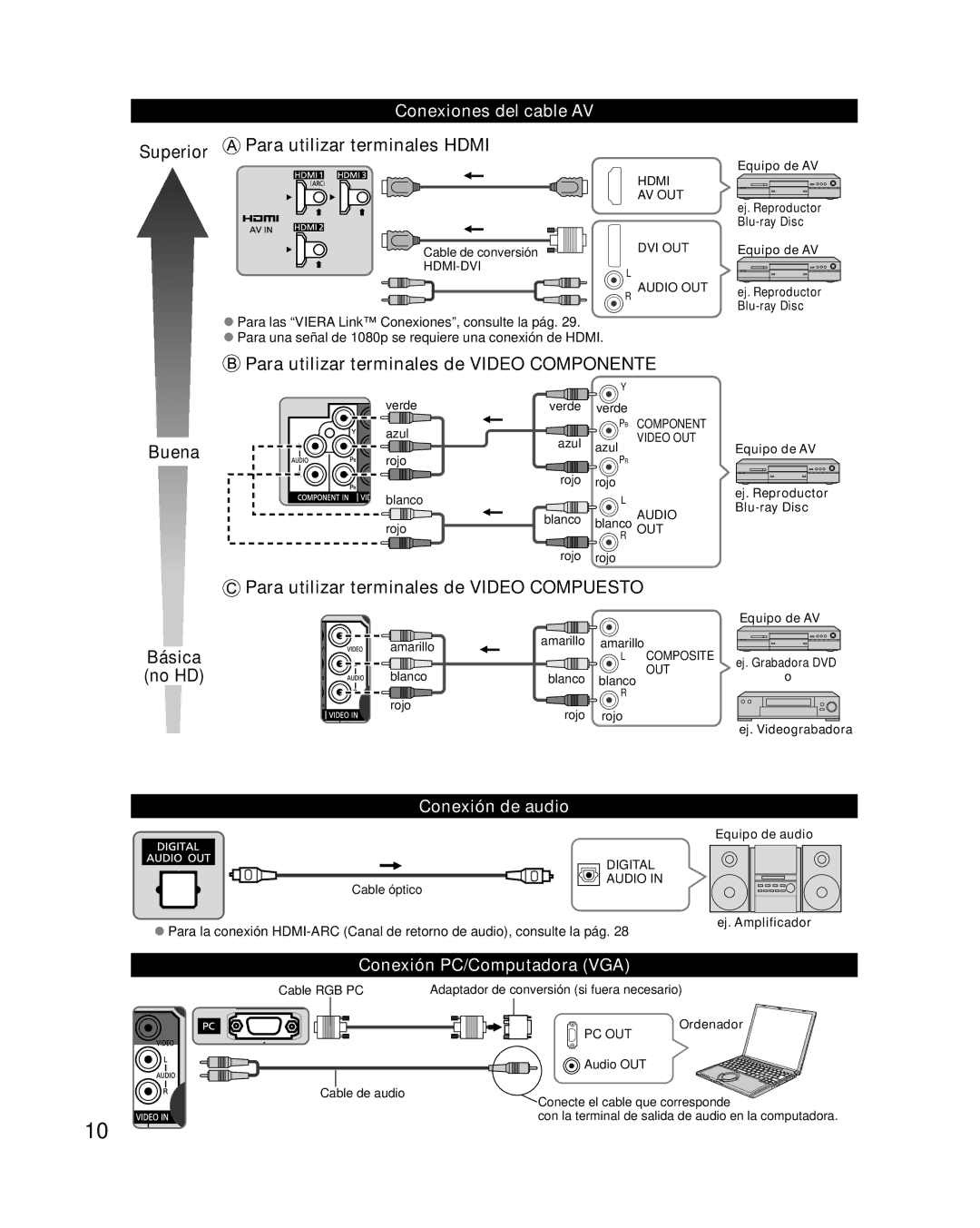 Panasonic TC-L32E3 Conexiones del cable AV, Conexión PC/Computadora VGA, Para las Viera Link Conexiones, consulte la pág 