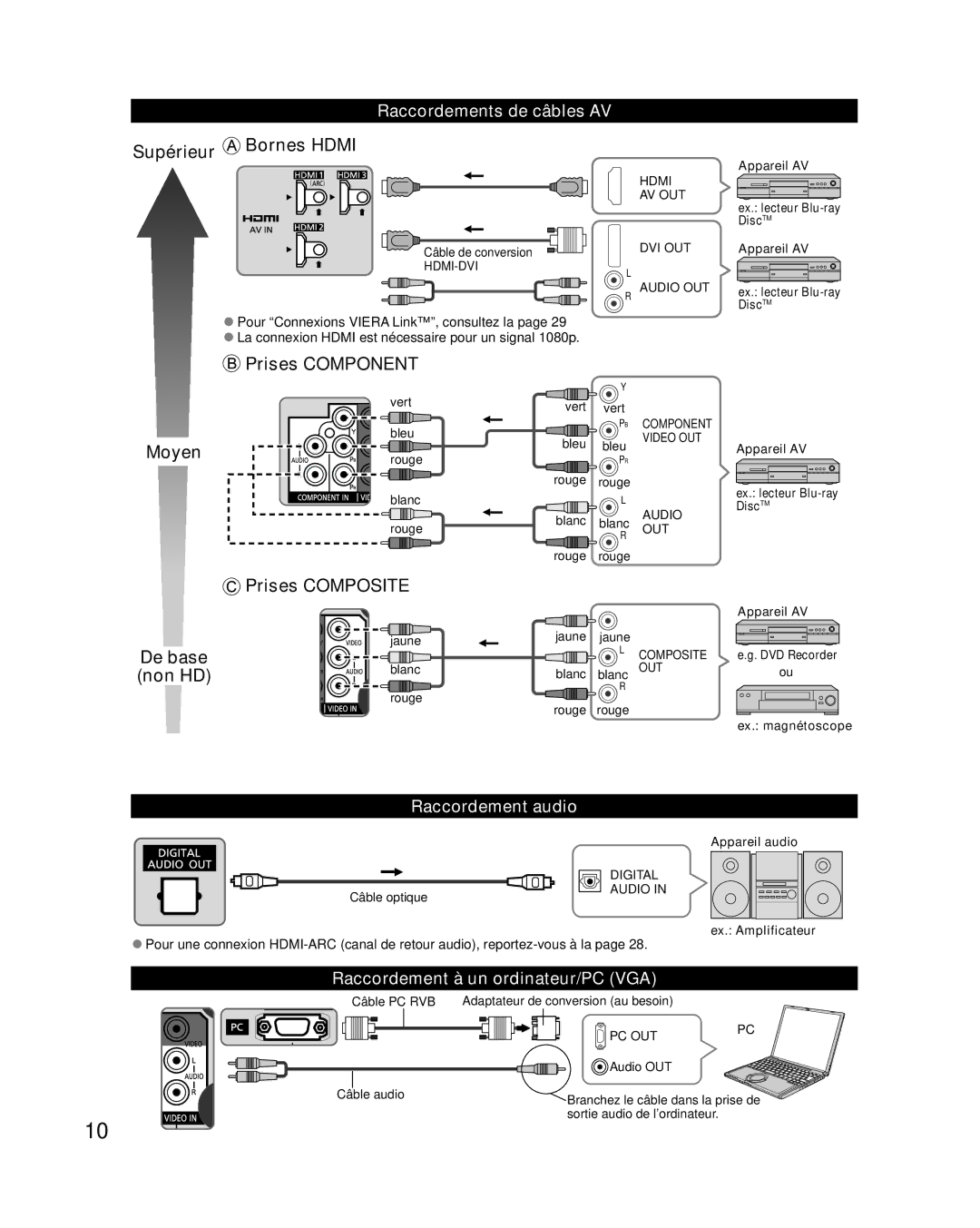 Panasonic TC-L42E30, TC-L37E3, TC-L32E3 Raccordements de câbles AV, Raccordement audio, Raccordement à un ordinateur/PC VGA 