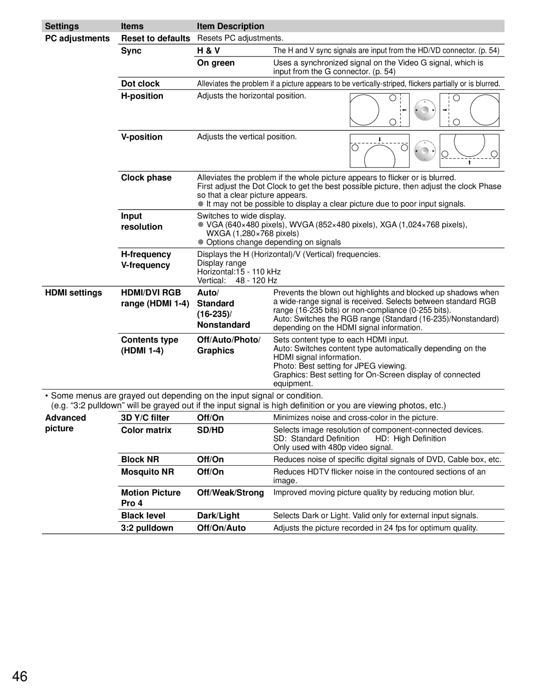 Panasonic TC-L42D30 Settings Items Item Description PC adjustments, Sync, On green, Dot clock, Position, Hdmi settings 