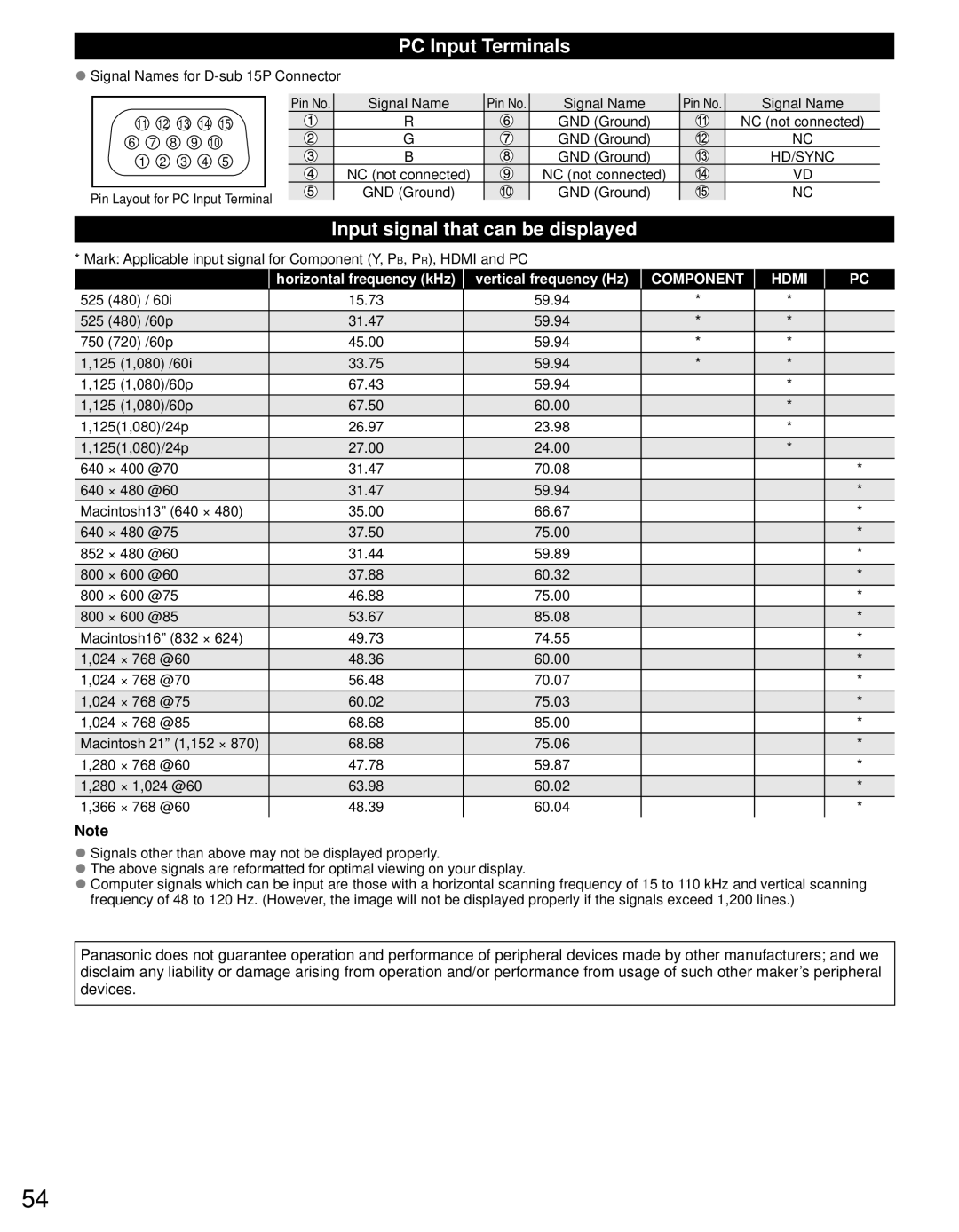 Panasonic TC-L42D30 PC Input Terminals, Input signal that can be displayed, Signal Names for D-sub 15P Connector Pin No 