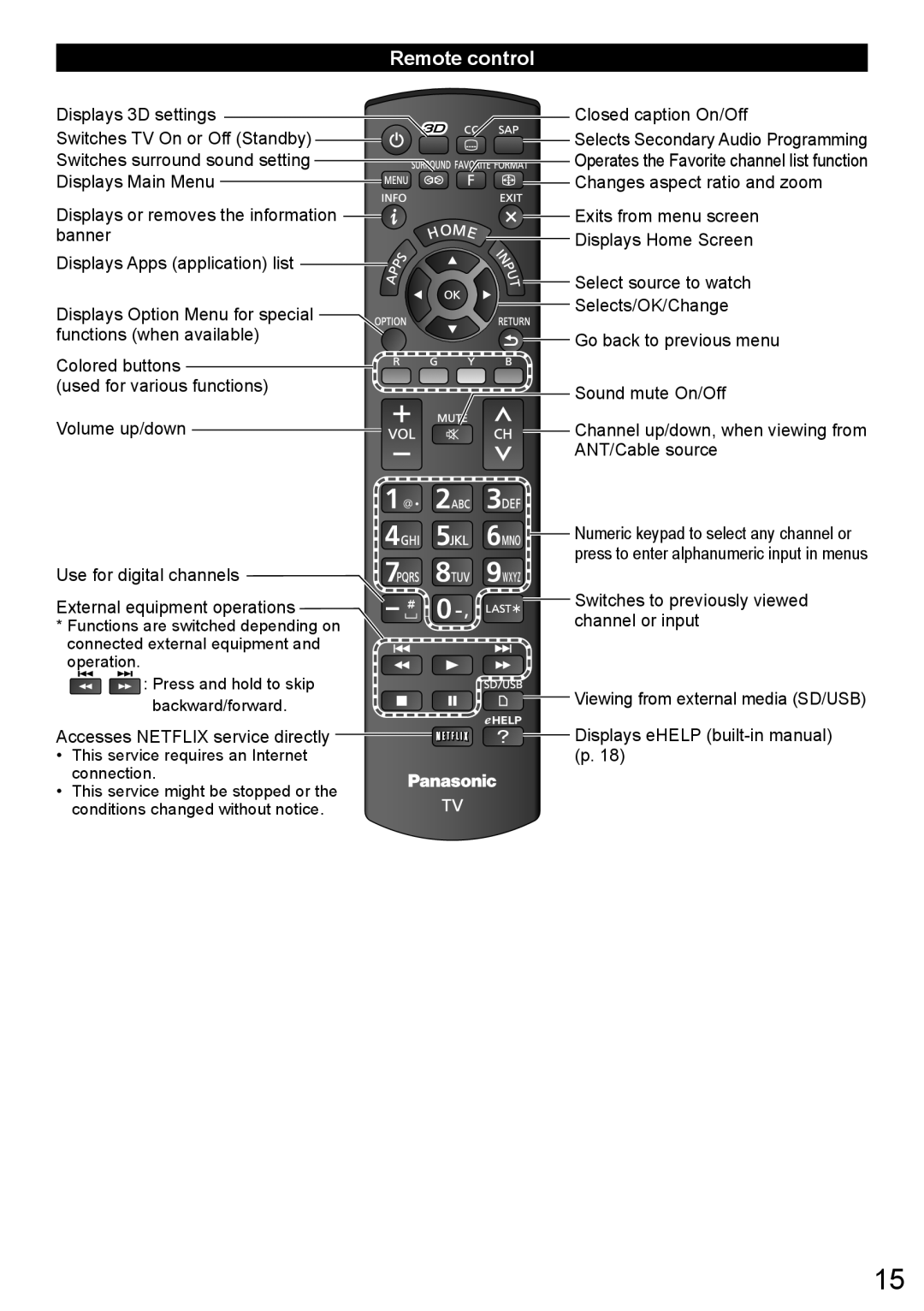 Panasonic TC-L50ET60, TC-L55ET60, TC-L47ET60 Remote control, Displays 3D settings, Accesses Netflix service directly 