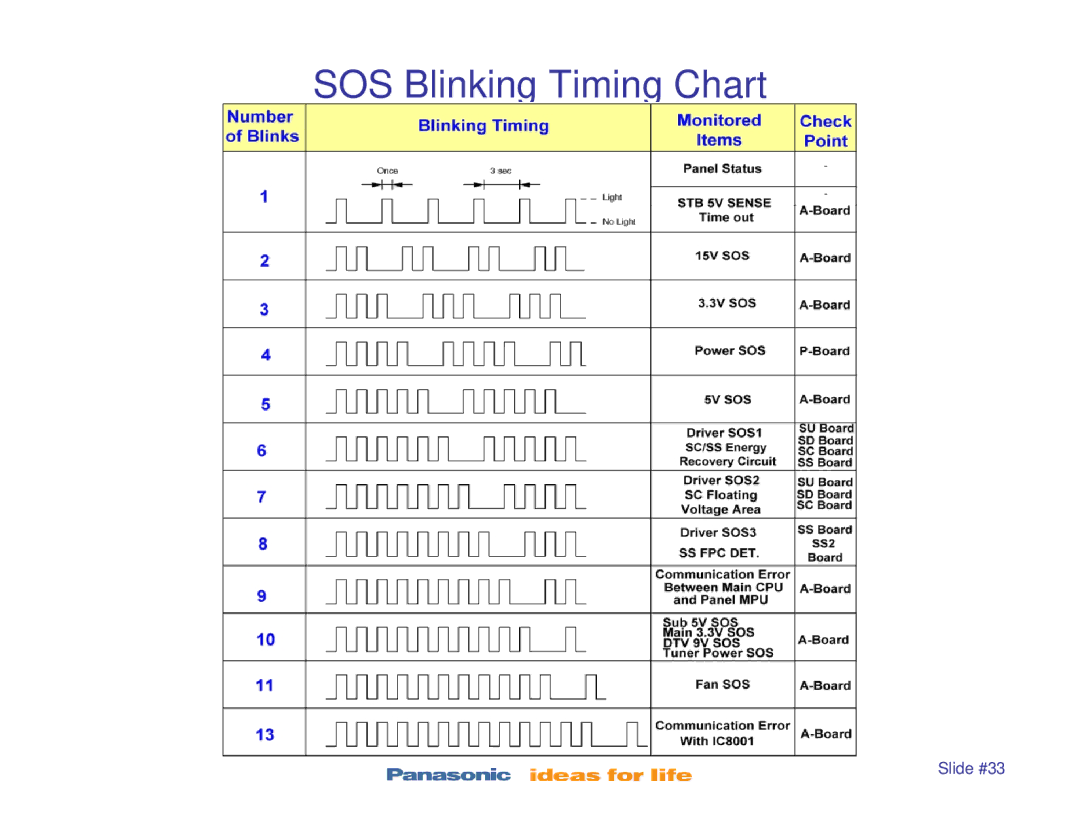 Panasonic TC-P42X1, TC-P42S1, TC-P50S1, TC-P46S1, TC-P50X1 manual SOS Blinking Timing Chart 