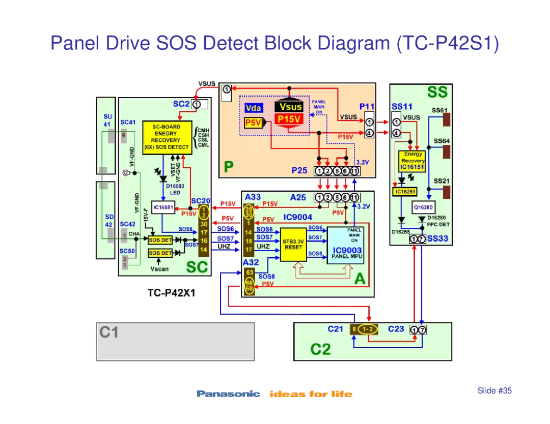 Panasonic TC-P50S1, TC-P46S1, TC-P42X1, TC-P50X1 manual Panel Drive SOS Detect Block Diagram TC-P42S1 