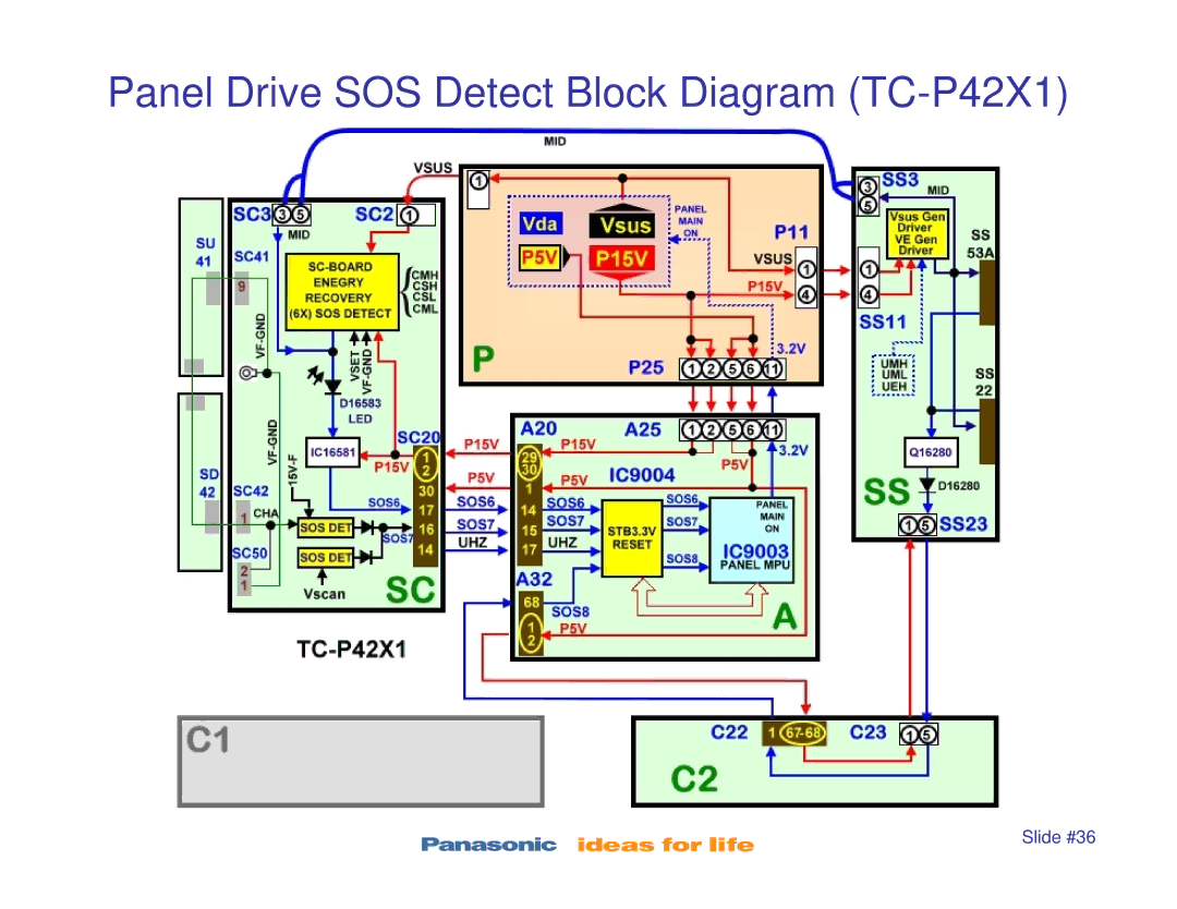 Panasonic TC-P50S1, TC-P42S1, TC-P46S1, TC-P50X1 manual Panel Drive SOS Detect Block Diagram TC-P42X1 