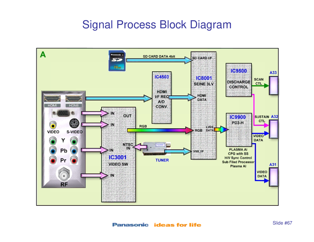 Panasonic TC-P46S1, TC-P42S1, TC-P50S1, TC-P42X1, TC-P50X1 manual Signal Process Block Diagram 