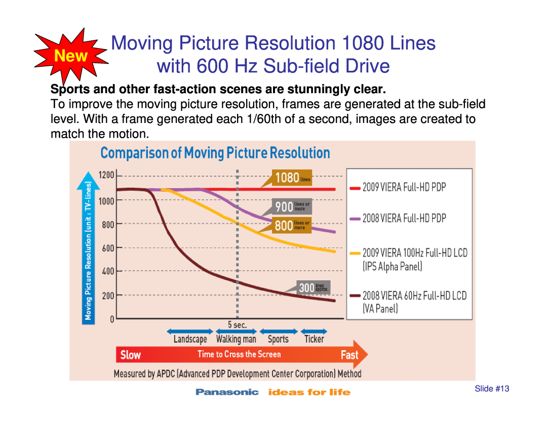 Panasonic TC-P42X1, TC-P42S1, TC-P50S1 manual Moving Picture Resolution 1080 Lines, with 600 Hz Sub-field Drive, Slide #13 