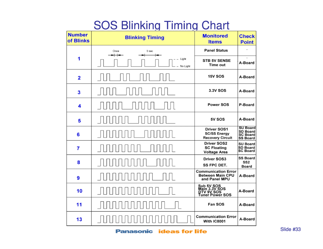 Panasonic TC-P42X1, TC-P42S1, TC-P50S1, TC-P46S1, TC-P50X1 manual SOS Blinking Timing Chart, Slide #33 