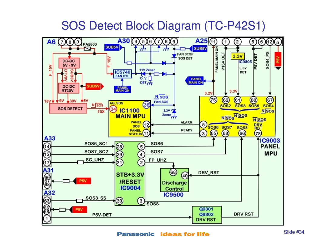 Panasonic TC-P50X1, TC-P50S1, TC-P46S1, TC-P42X1 manual SOS Detect Block Diagram TC-P42S1, Slide #34 