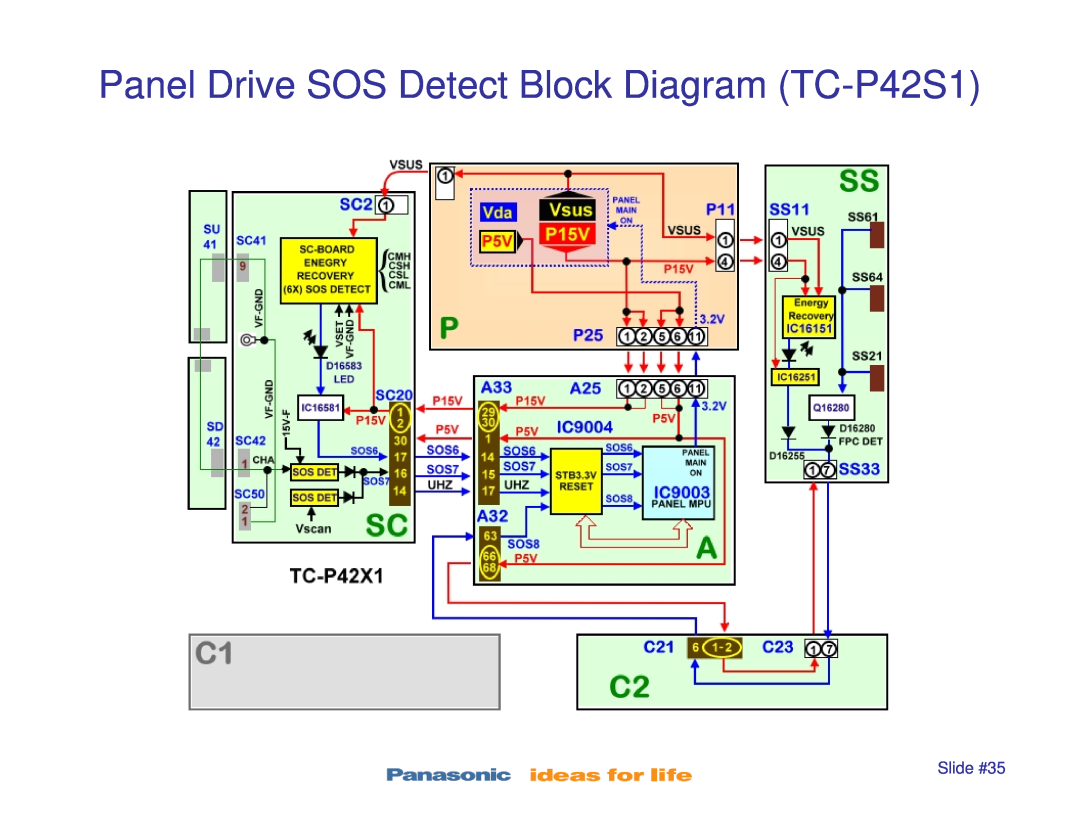 Panasonic TC-P50S1, TC-P46S1, TC-P42X1, TC-P50X1 manual Panel Drive SOS Detect Block Diagram TC-P42S1, Slide #35 