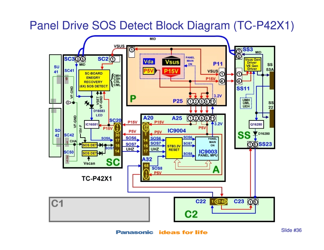 Panasonic TC-P50S1, TC-P42S1, TC-P46S1, TC-P50X1 manual Panel Drive SOS Detect Block Diagram TC-P42X1, Slide #36 