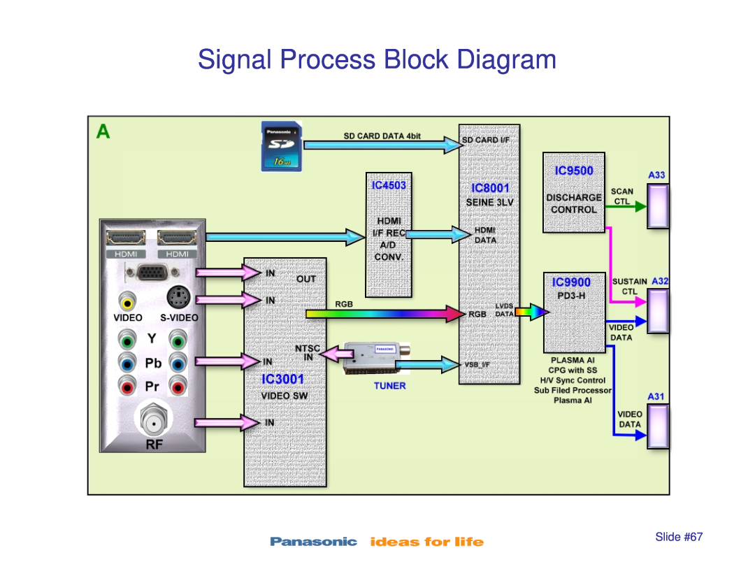 Panasonic TC-P46S1, TC-P42S1, TC-P50S1, TC-P42X1, TC-P50X1 manual Signal Process Block Diagram, Slide #67 