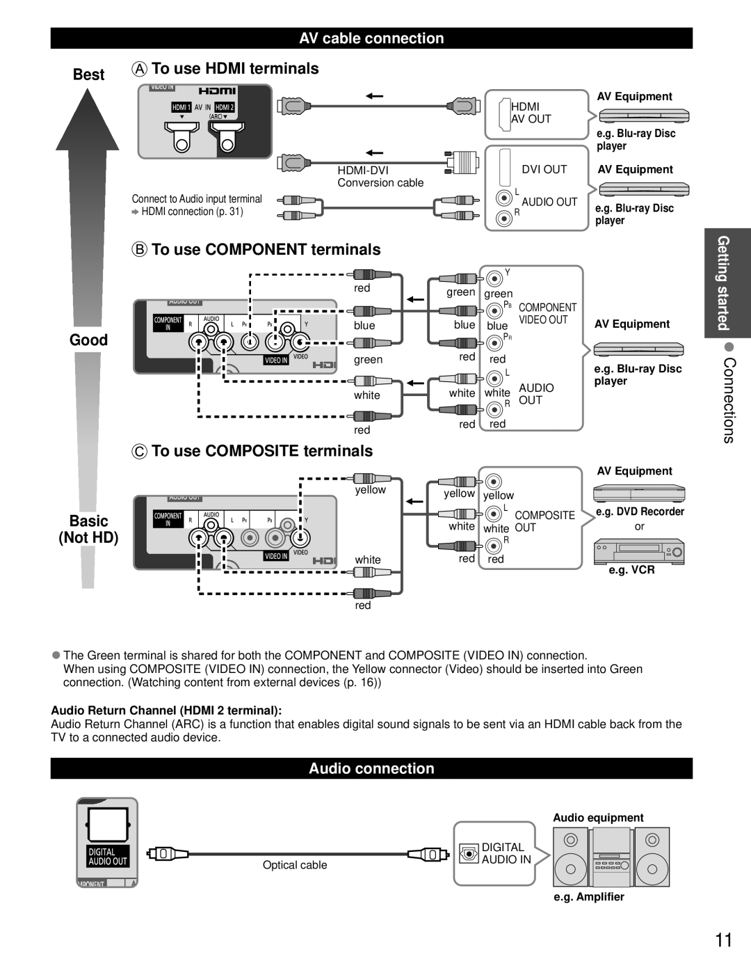 Panasonic TC-P50X5, TC-P42X5 owner manual AV cable connection, Audio connection, Audio Return Channel Hdmi 2 terminal 