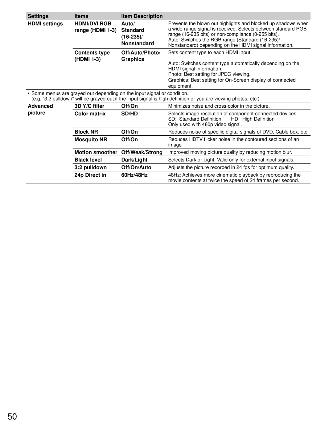 Panasonic TC-P65ST30 Settings Items Item Description Hdmi settings, Auto, Range Hdmi Standard, 16-235, Nonstandard 