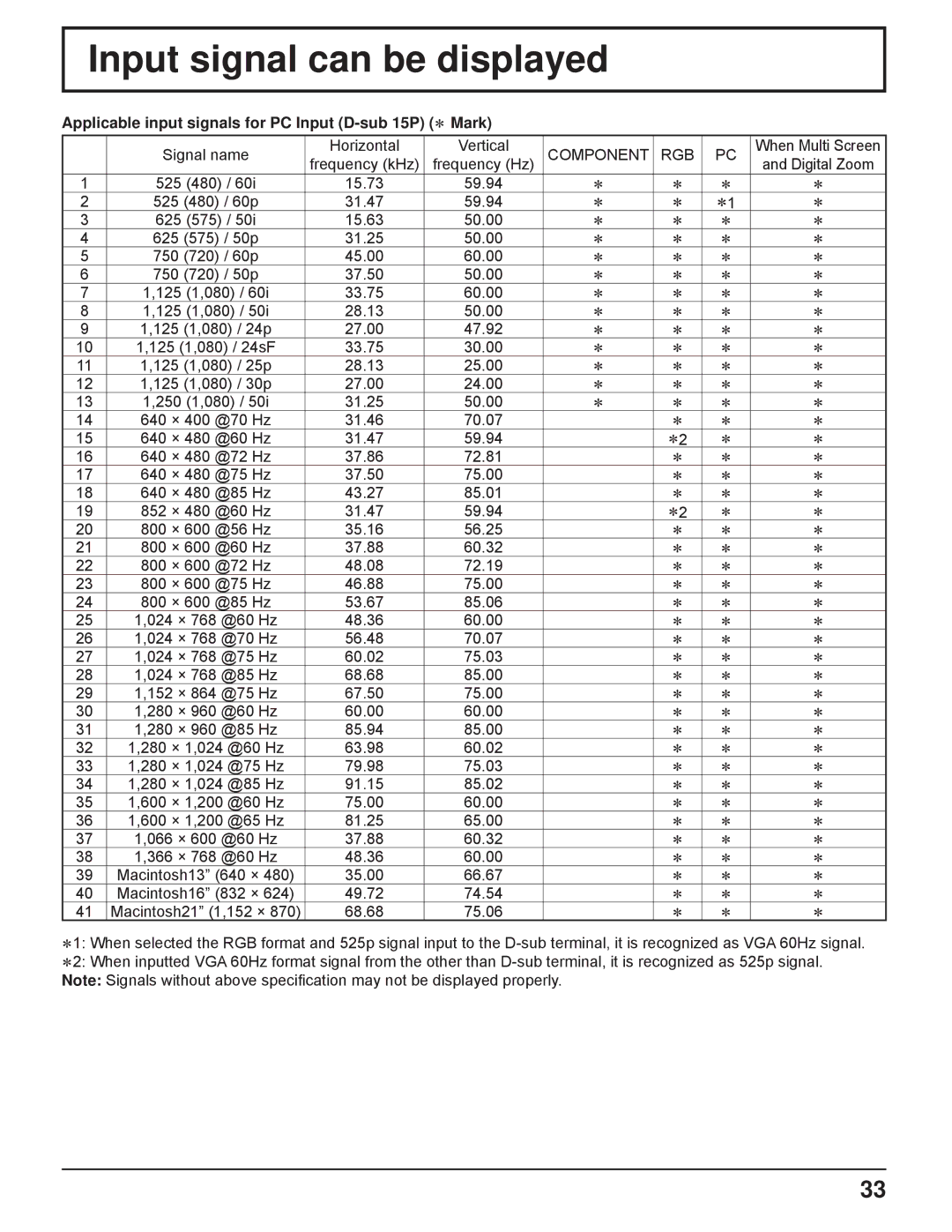 Panasonic TH-32LHD7UX manual Input signal can be displayed, Applicable input signals for PC Input D-sub 15P ∗ Mark 