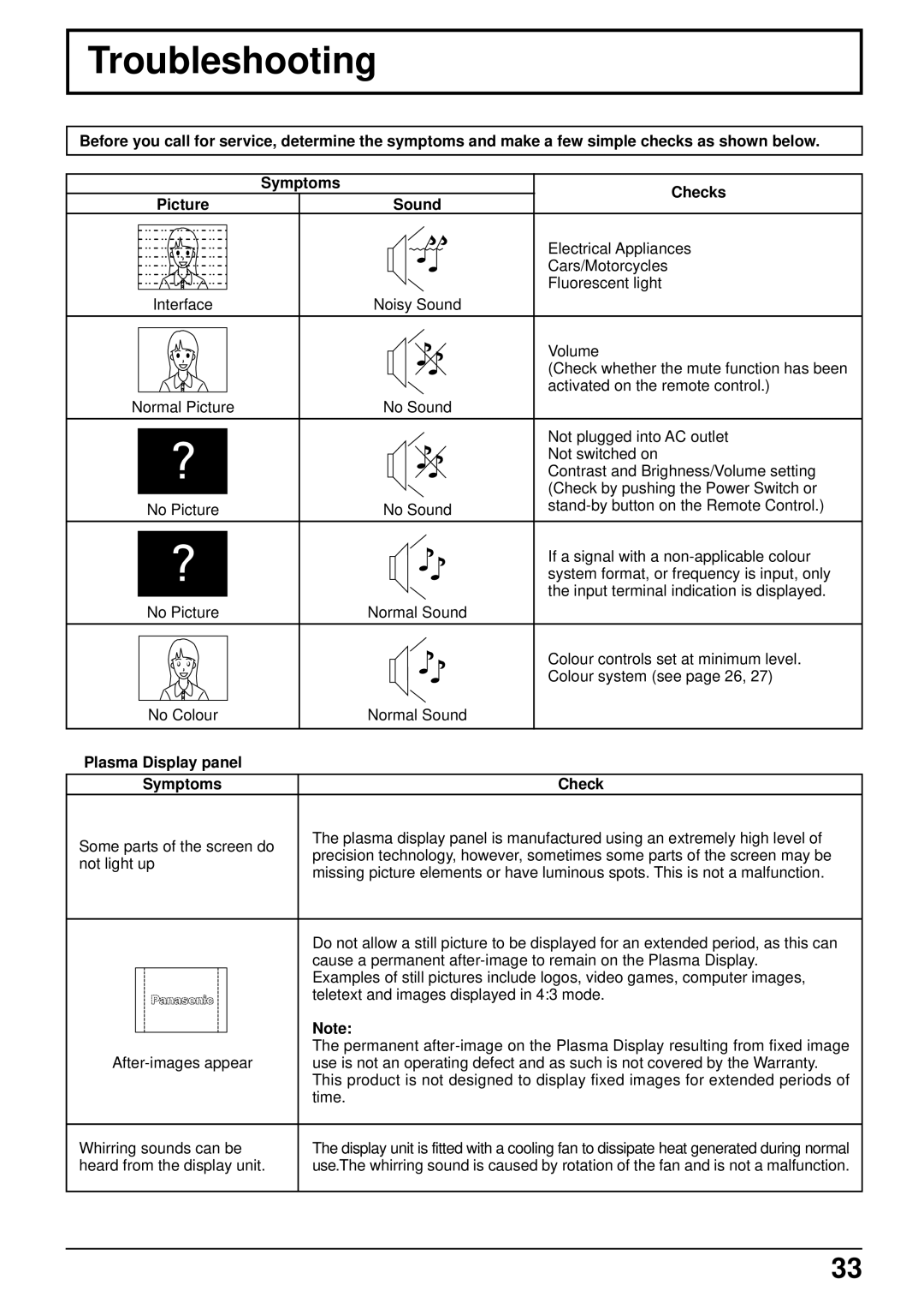 Panasonic TH-37PW4 operating instructions Troubleshooting, Plasma Display panel Symptoms Check 