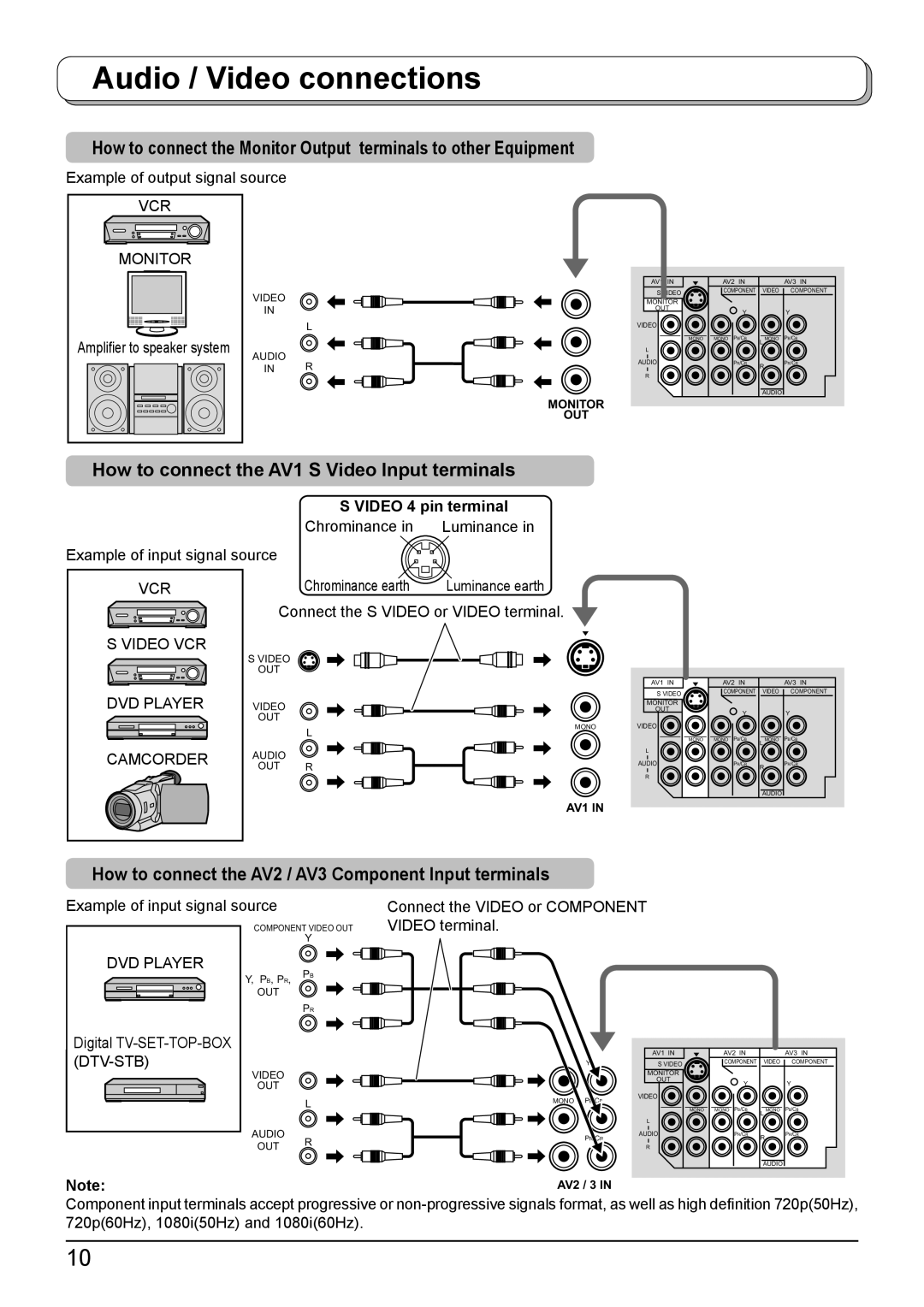 Panasonic TH-42PA50A manual How to connect the AV1 S Video Input terminals, Video 4 pin terminal 