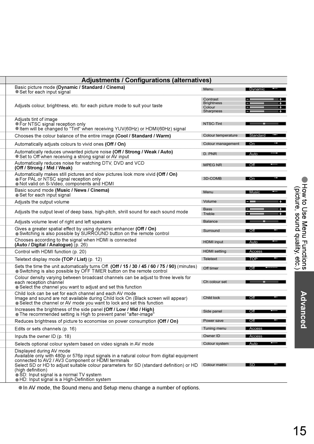 Panasonic TH-42PA60AC manual Adjustments / Conﬁgurations alternatives, Basic picture mode Dynamic / Standard / Cinema 