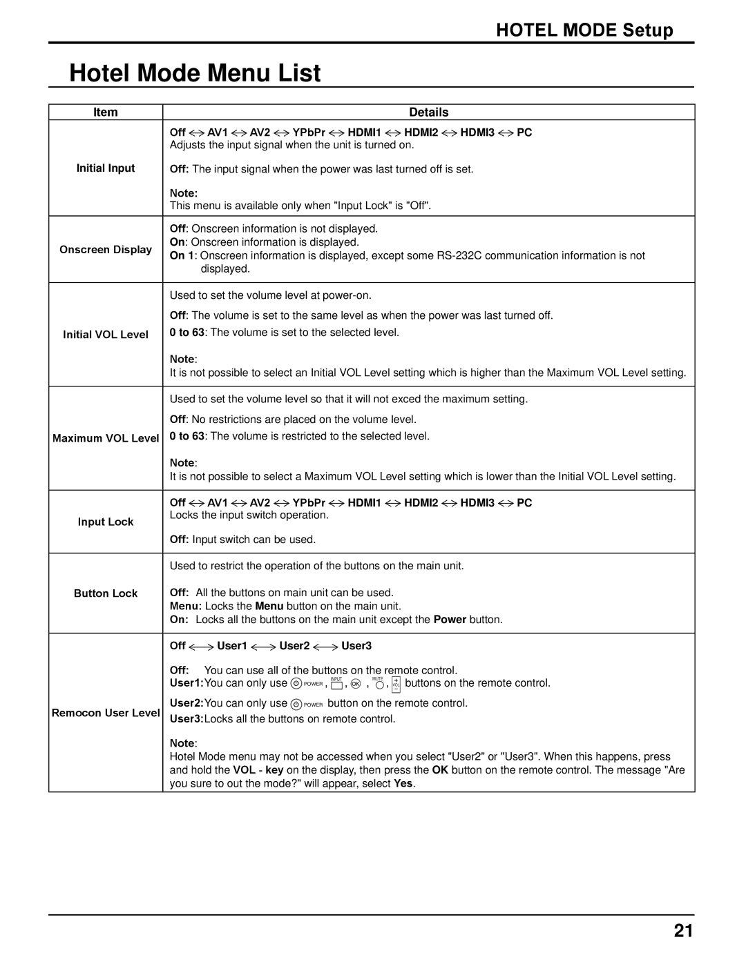 Panasonic TH-42PRT12U operating instructions Hotel Mode Menu List, Details 