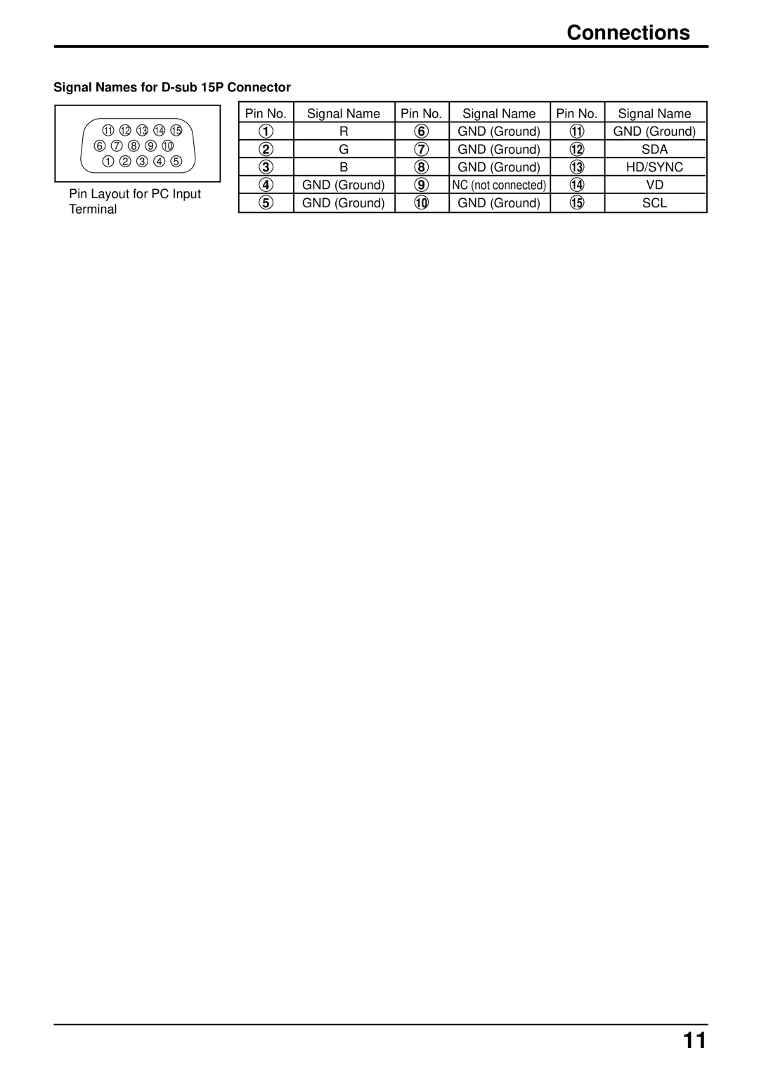 Panasonic TH-42PW5 manual Signal Names for D-sub 15P Connector, GND Ground Signal Name, Sda Hd/Sync Scl 