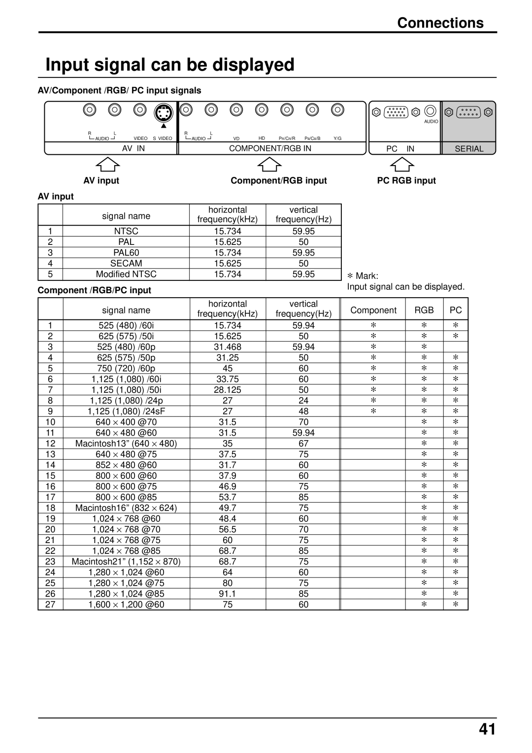 Panasonic TH-42PW5 Input signal can be displayed, AV/Component /RGB/ PC input signals, PAL60, Component /RGB/PC input 