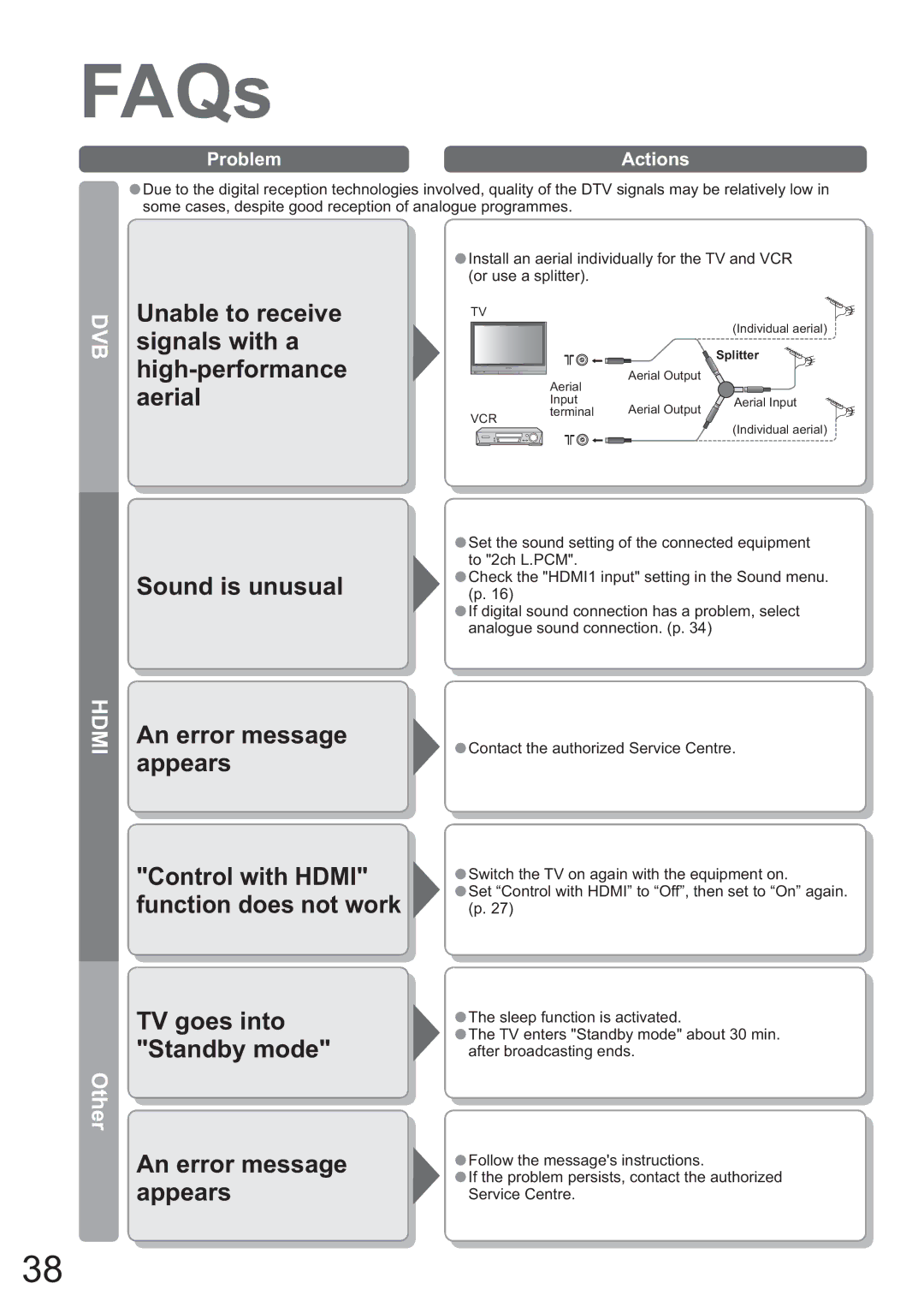 Panasonic TH-42PX45EH operating instructions Other, Problem Actions 