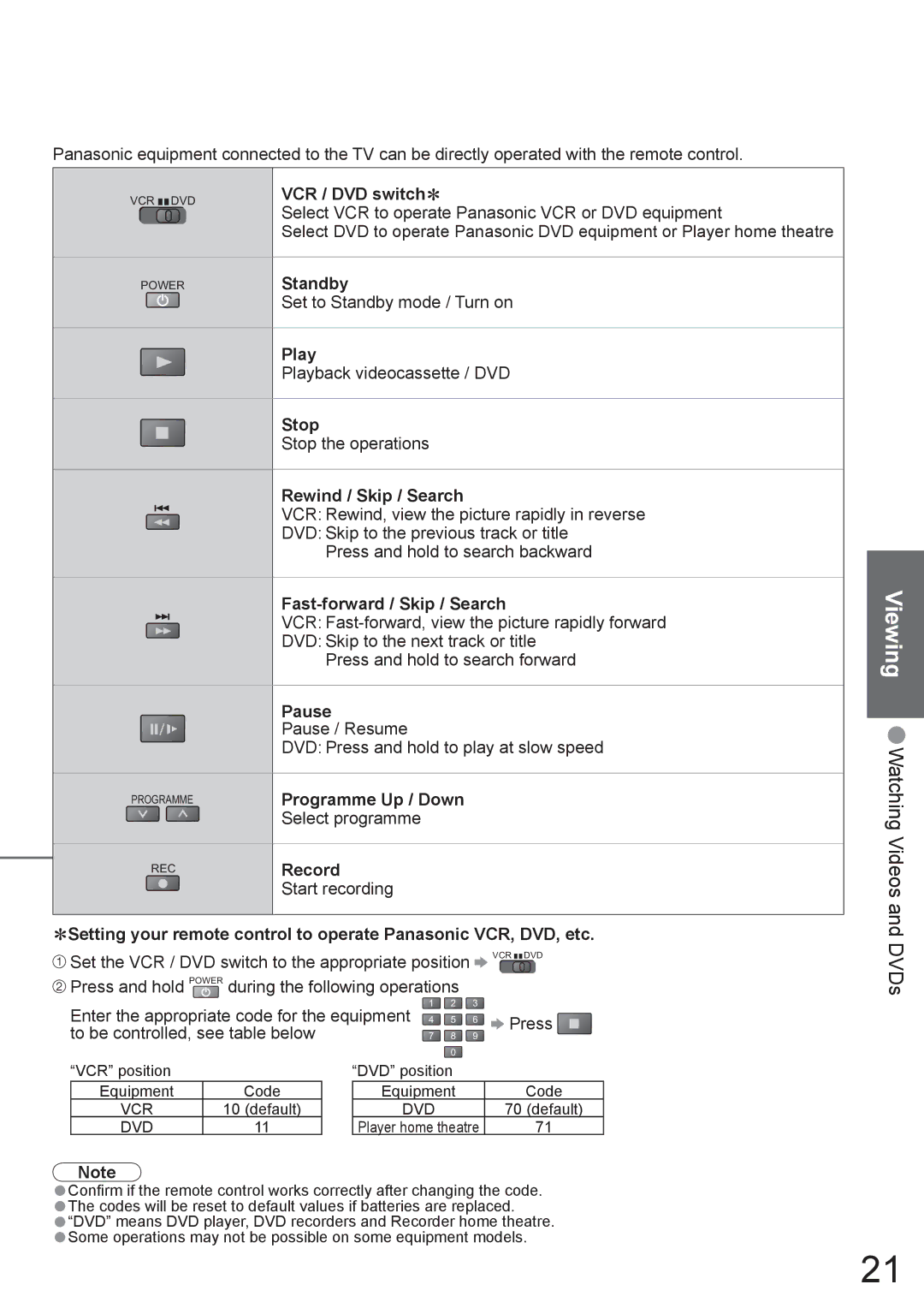 Panasonic TH-42PX8A VCR / DVD switch∗, Standby, Play, Stop, Rewind / Skip / Search, Fast-forward / Skip / Search, Pause 