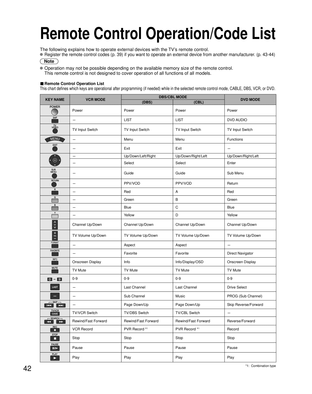 Panasonic TH-42PZ800U quick start Remote Control Operation/Code List 