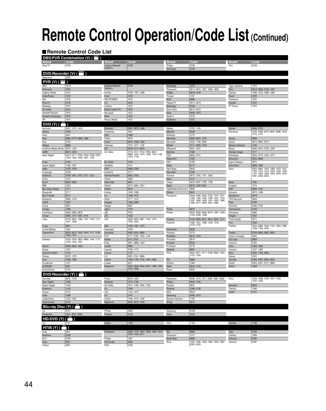 Panasonic TH-42PZ800U quick start Remote Control Operation/Code List 