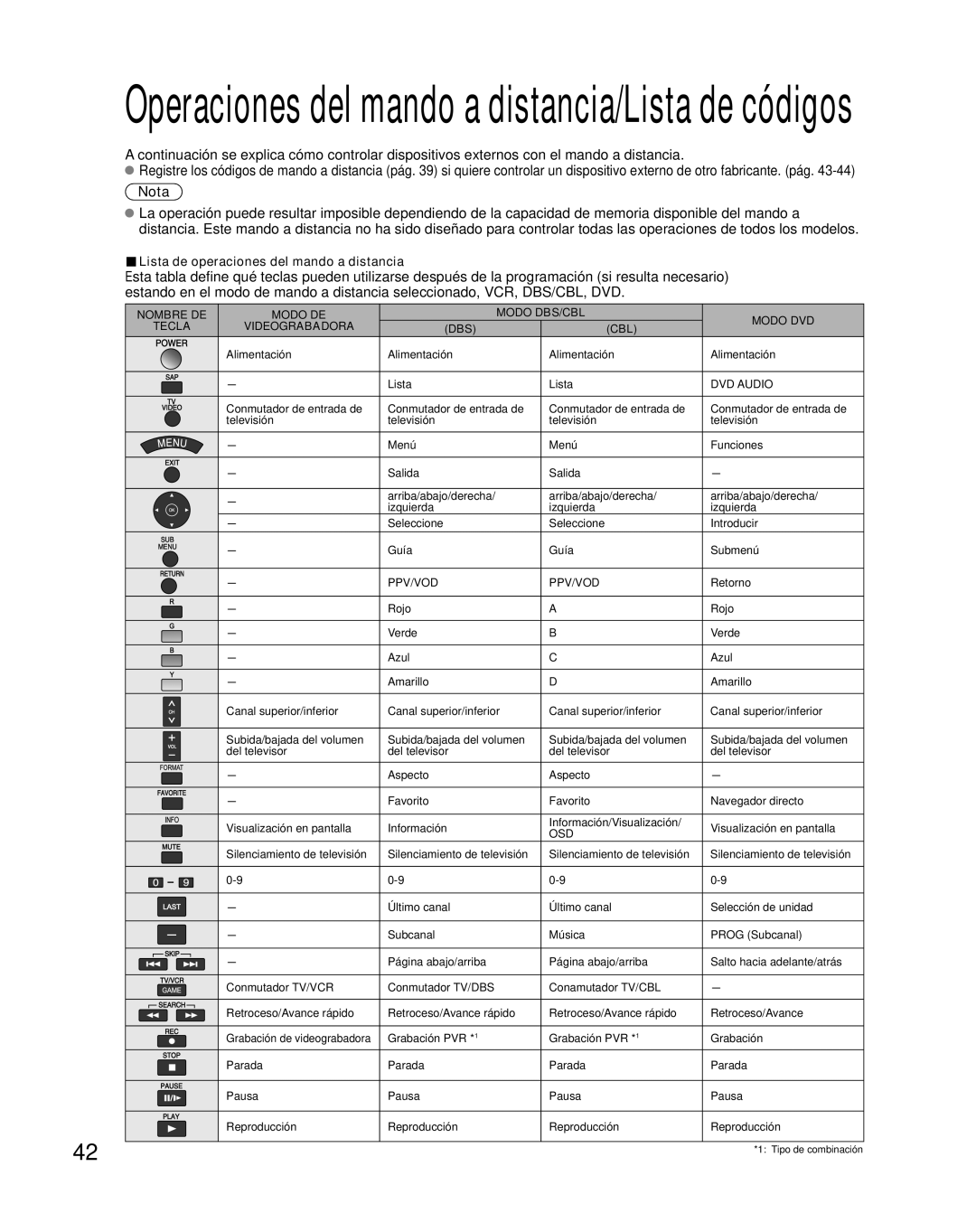 Panasonic TH-42PZ85U quick start Operaciones del mando a distancia/Lista de códigos 