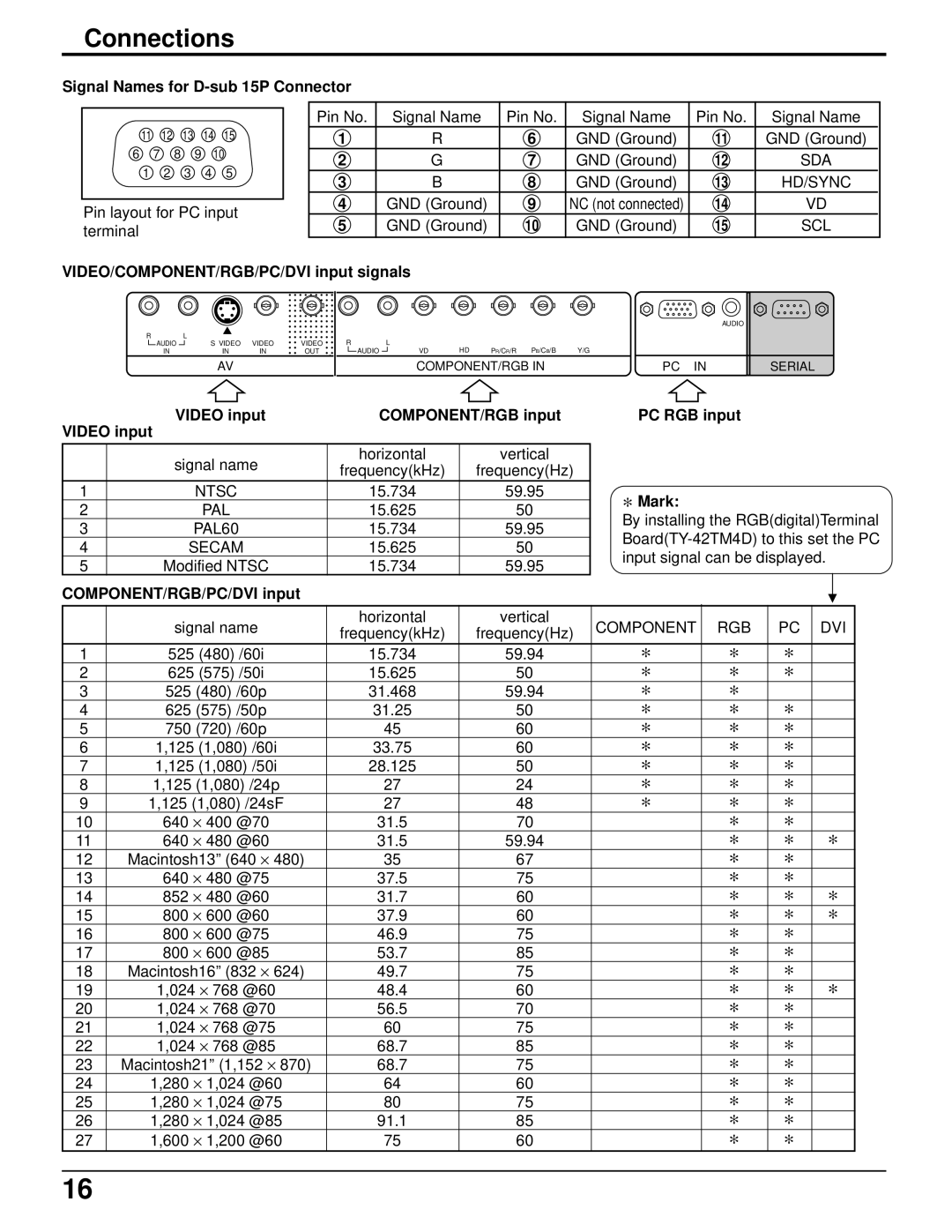 Panasonic TH-50PHD5 manual Signal Names for D-sub 15P Connector, VIDEO/COMPONENT/RGB/PC/DVI input signals 