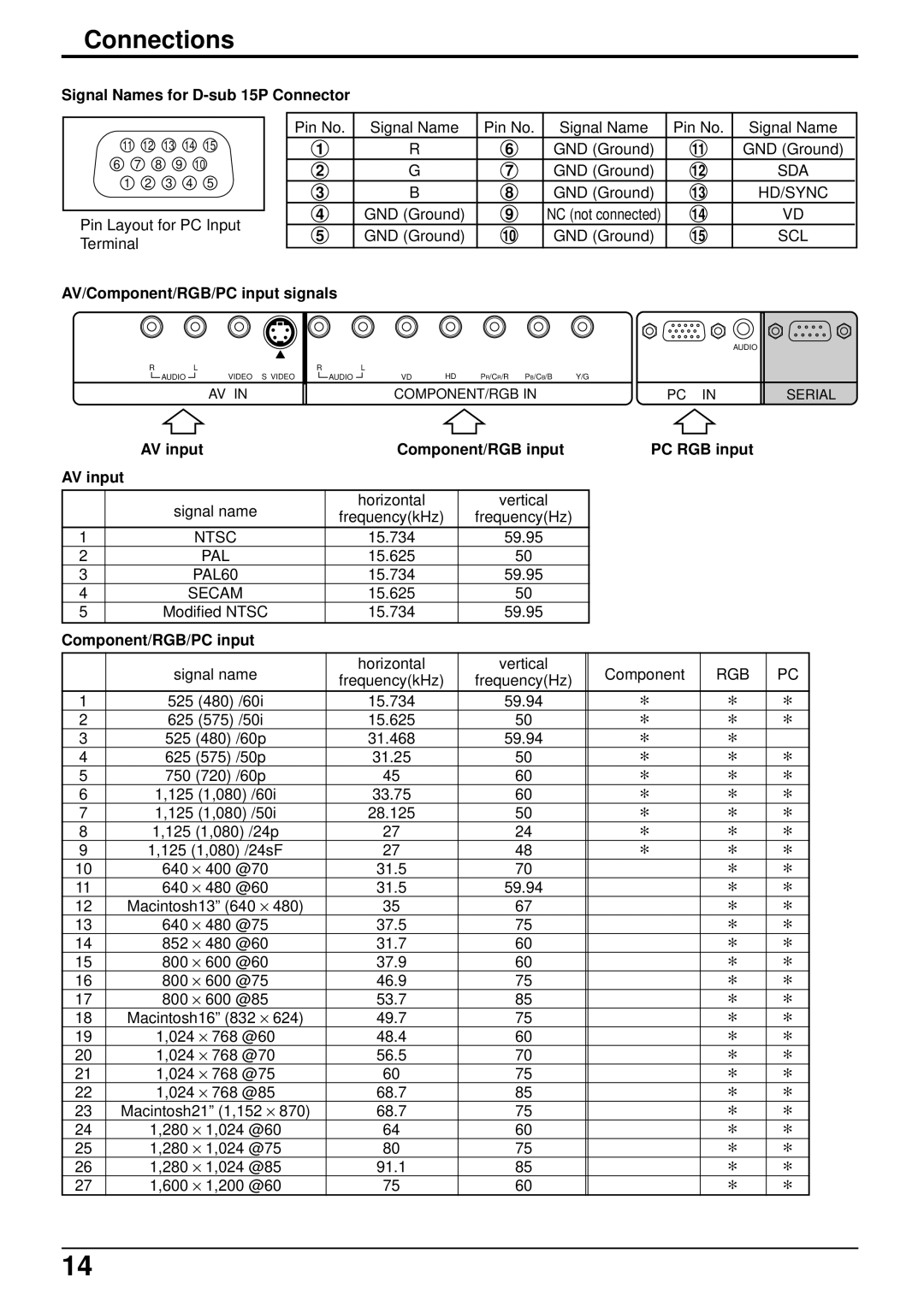 Panasonic TH-50PHW5, TH-42PHW5 manual Signal Names for D-sub 15P Connector, AV/Component/RGB/PC input signals 