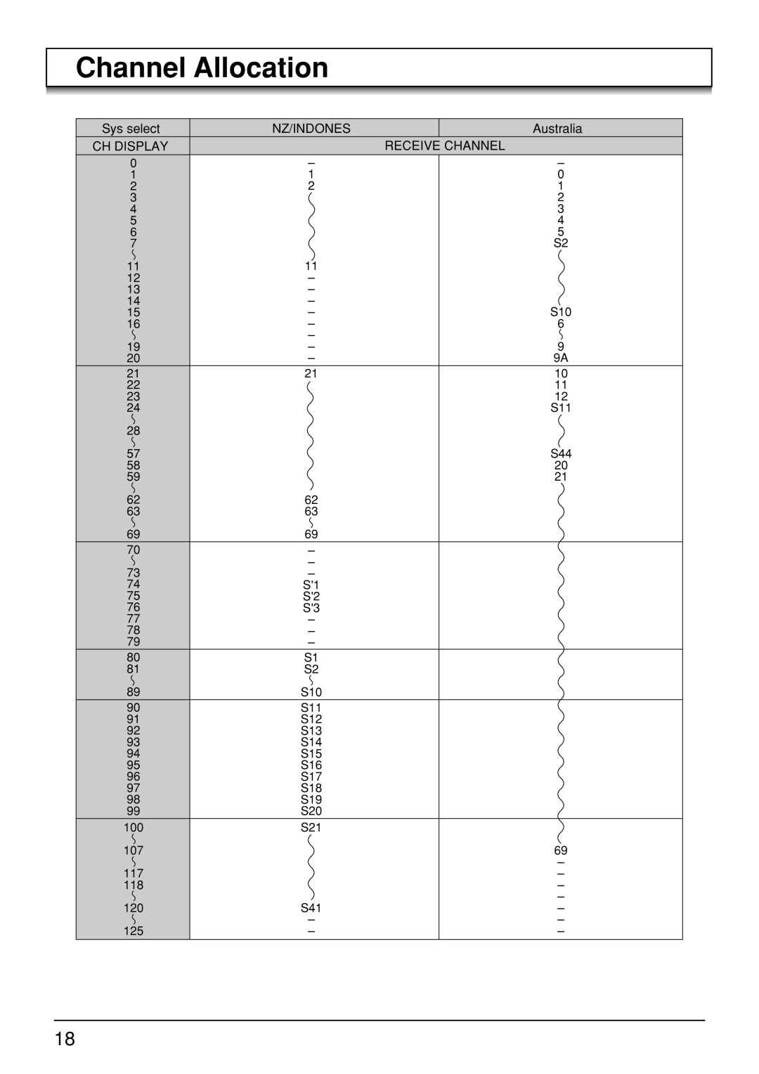 Panasonic TH-50PV30, TH-37PA30, TH-42PV30 operating instructions Channel Allocation 