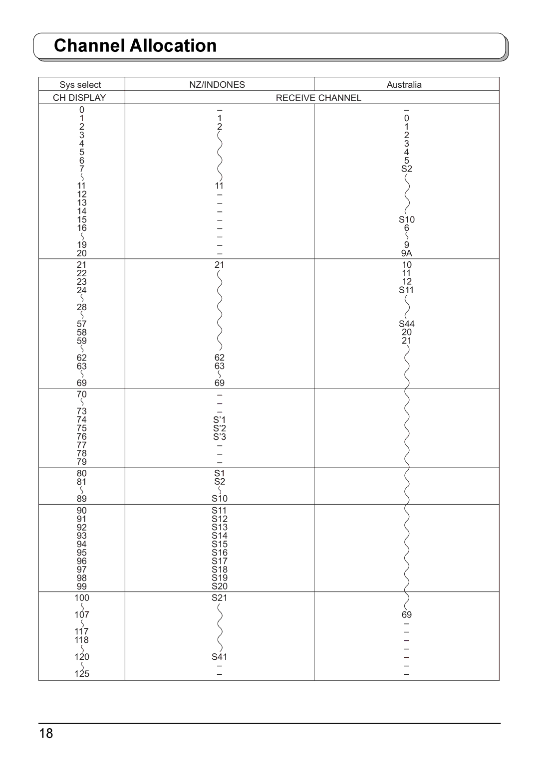 Panasonic TH-50PV500A, TH-42PV500A operating instructions Channel Allocation, CH Display Receive Channel 