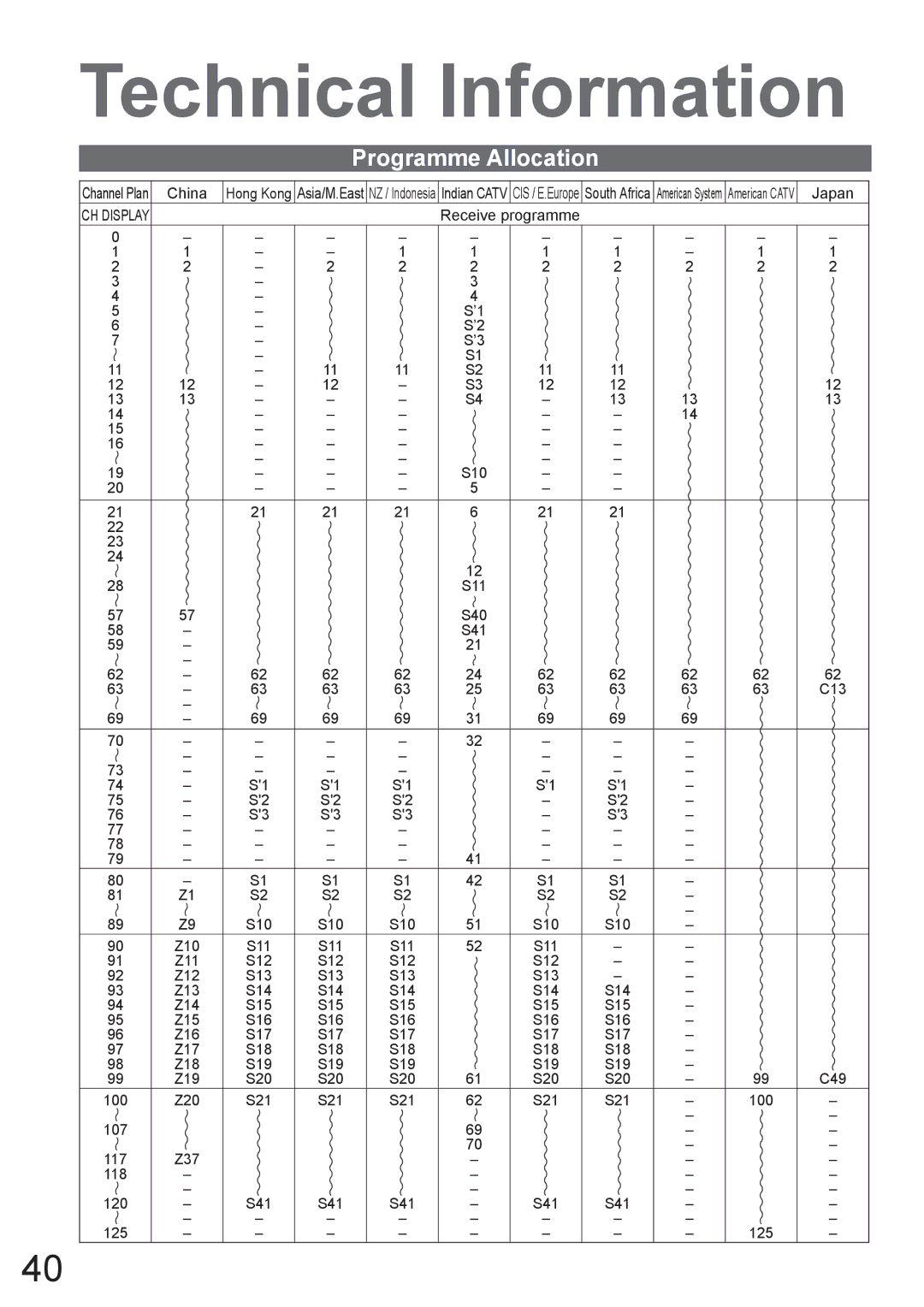 Panasonic TH-50PV80AZ, TH-42PV80AZ manual Technical Information, Programme Allocation 