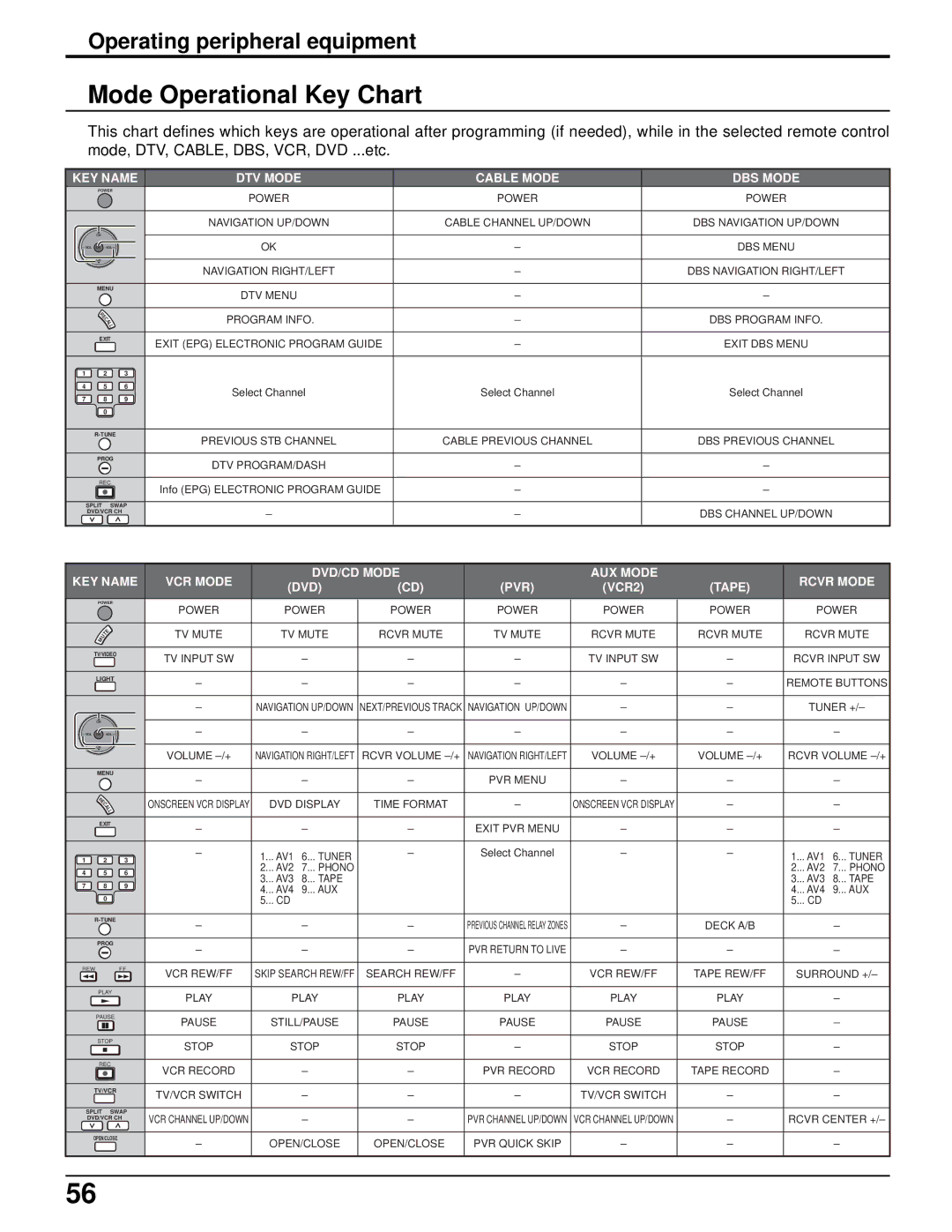 Panasonic TH-50PX500U, TH-42PX500U manual Mode Operational Key Chart, DTV Mode Cable Mode DBS Mode 