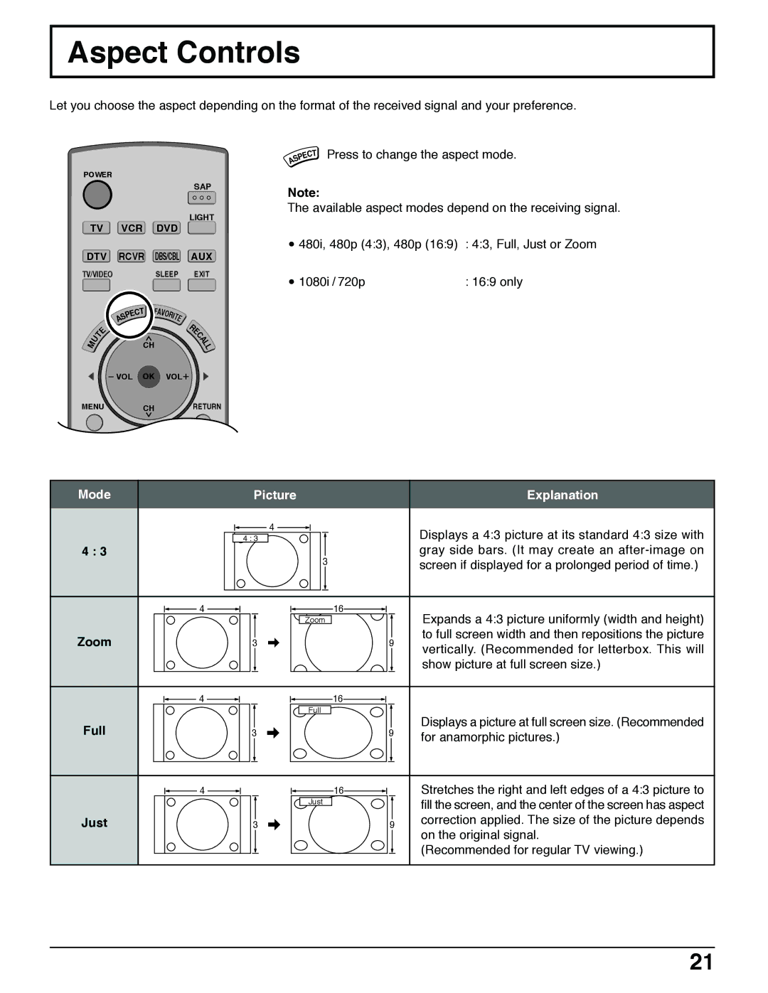 Panasonic TH 50PX50U, TH 42PX50U, TH 37PX50U operating instructions Aspect Controls, Mode Picture Explanation 