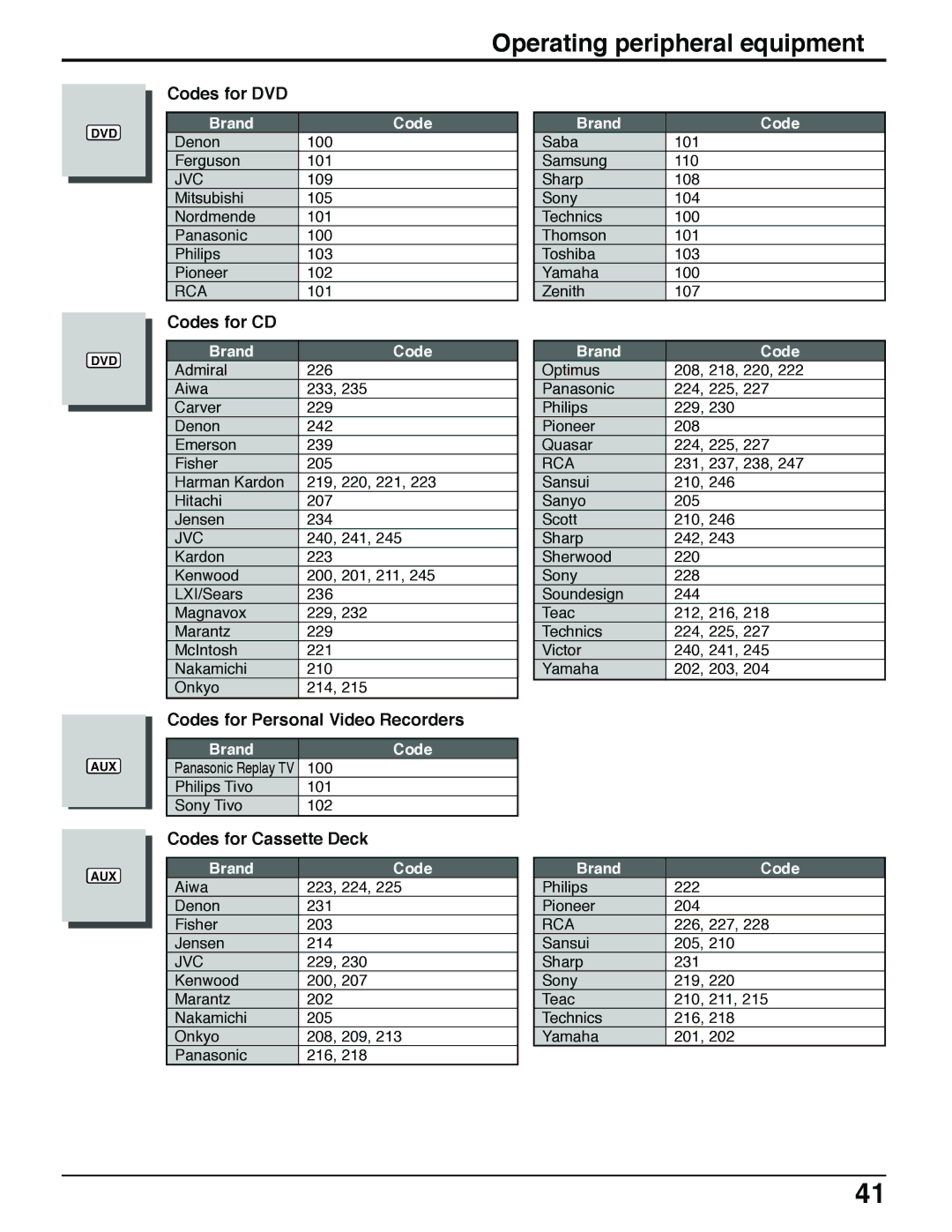 Panasonic TH 37PX50U, TH 50PX50U Codes for DVD, Codes for CD, Codes for Personal Video Recorders, Codes for Cassette Deck 