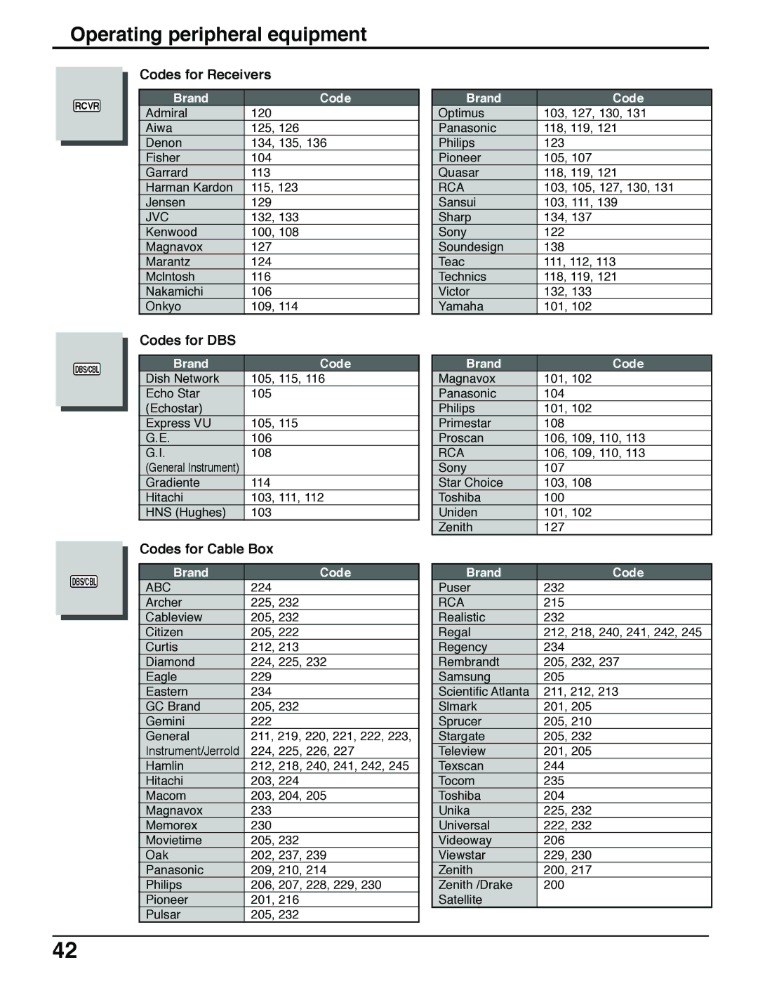 Panasonic TH 50PX50U, TH 42PX50U, TH 37PX50U operating instructions Codes for Receivers, Codes for DBS, Codes for Cable Box 