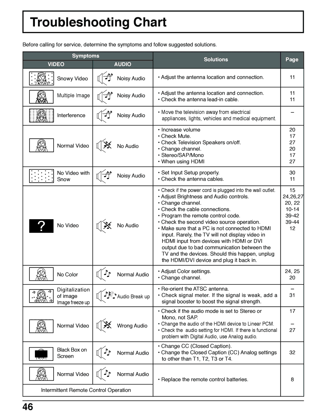 Panasonic TH 42PX50U, TH 50PX50U, TH 37PX50U operating instructions Troubleshooting Chart, Symptoms Solutions 