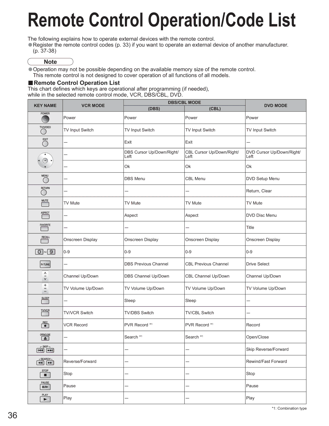 Panasonic TH-58PX60U, TH 50PX60U, TH-37PX60U, TH-50PX60X Remote Control Operation/Code List, Remote Control Operation List 